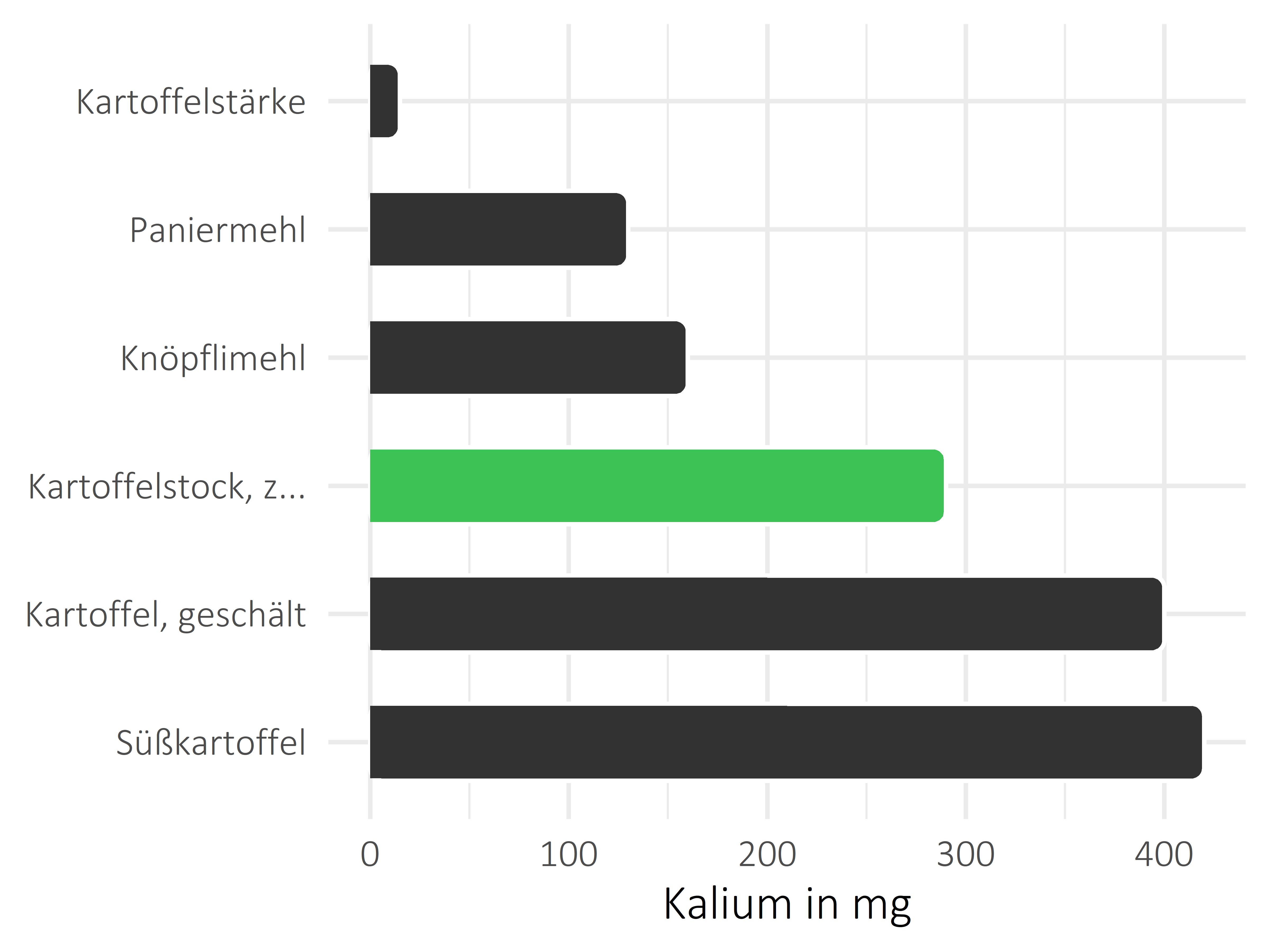 Getreideprodukte, Hülsenfrüchte und Kartoffeln Kalium