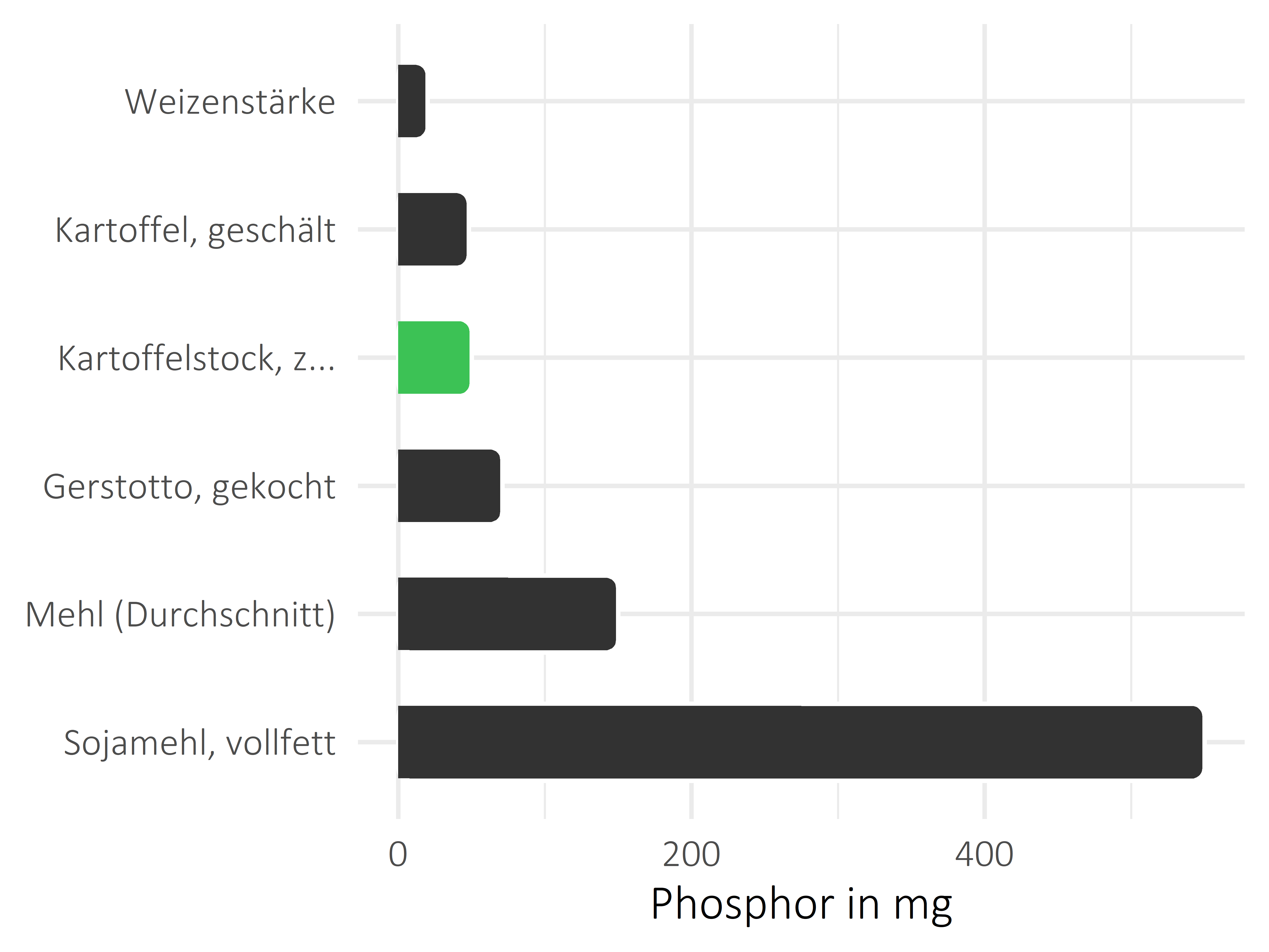 Getreideprodukte, Hülsenfrüchte und Kartoffeln Phosphor