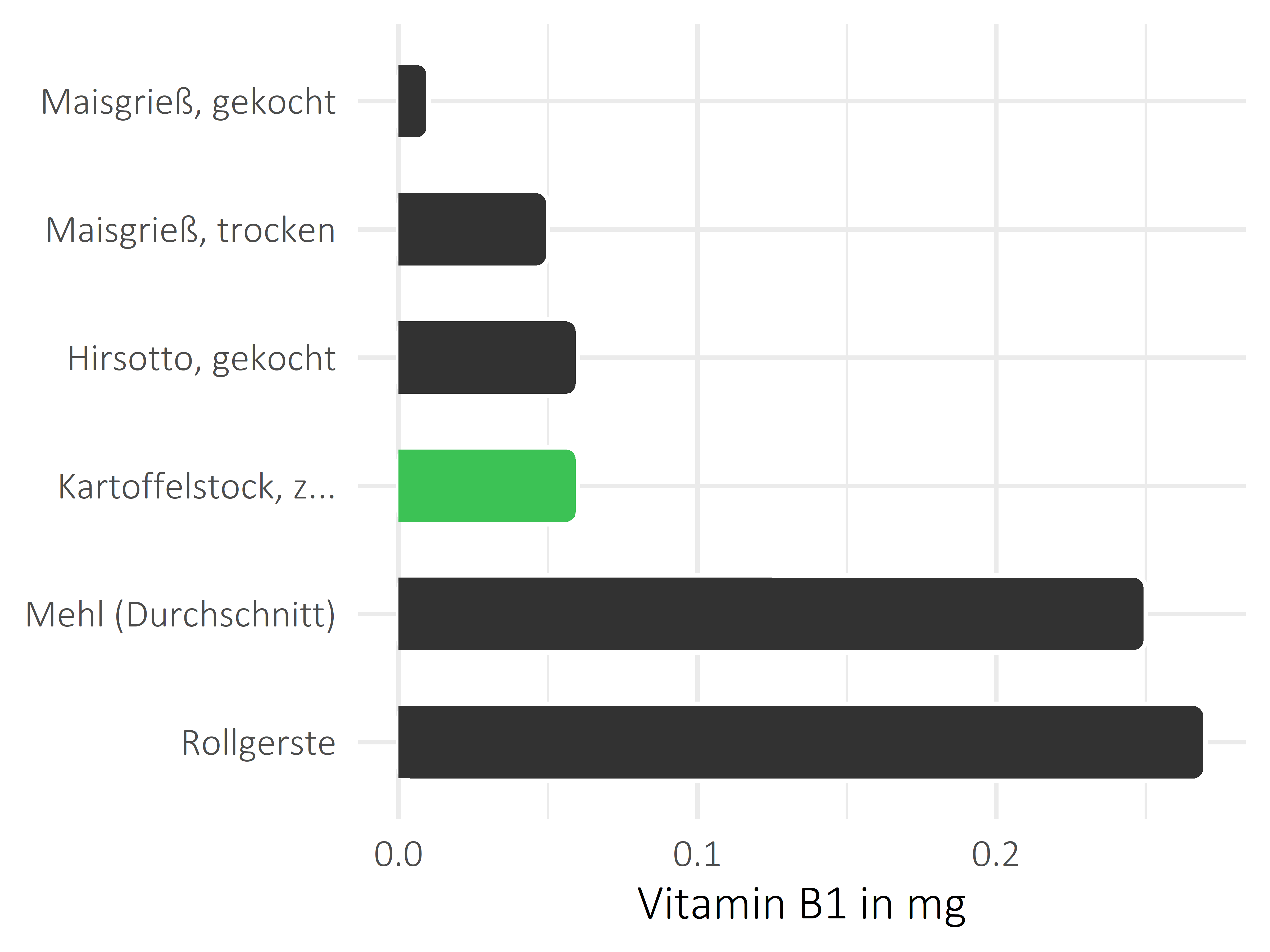 Getreideprodukte, Hülsenfrüchte und Kartoffeln Vitamin B1