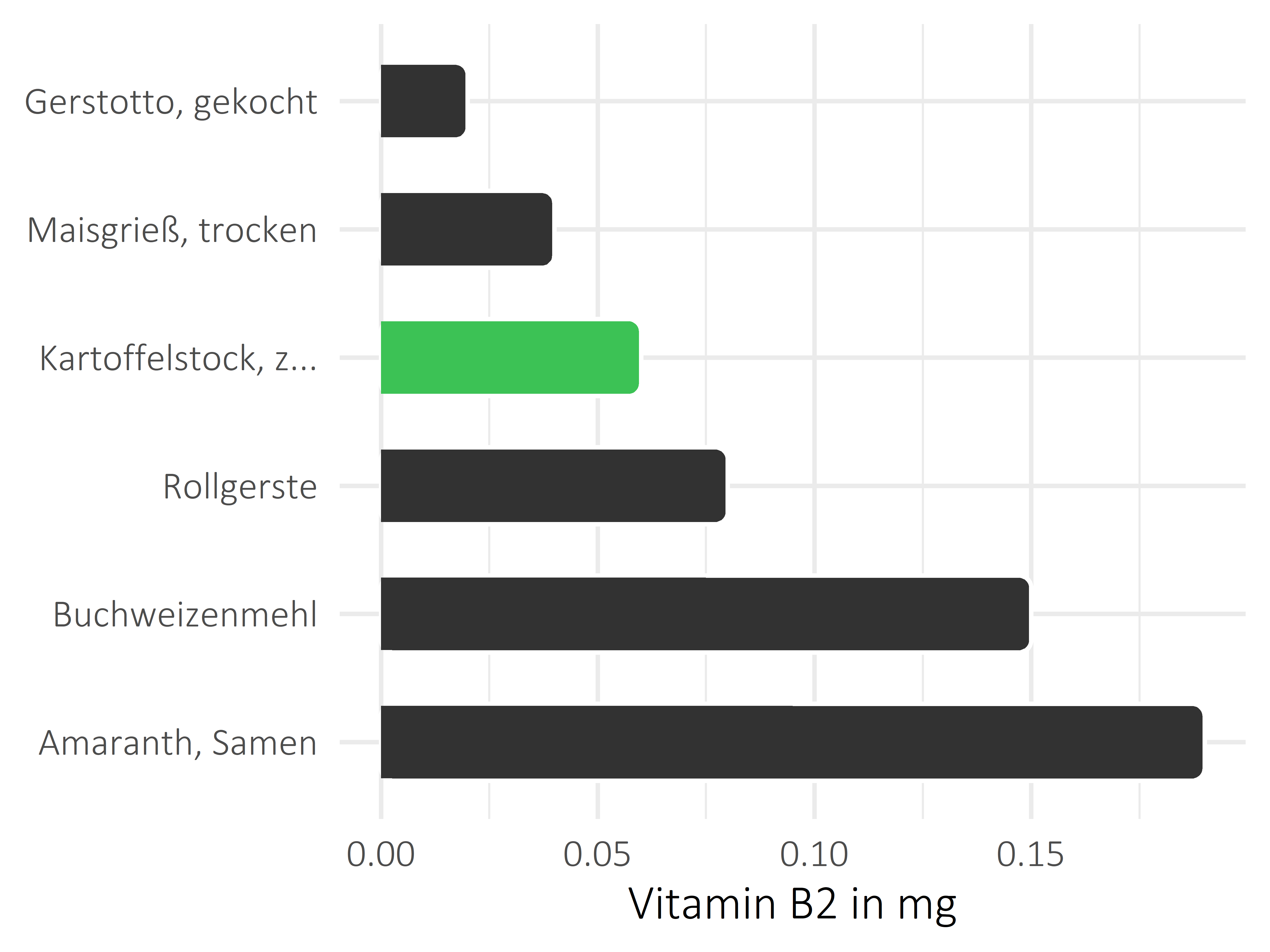 Getreideprodukte, Hülsenfrüchte und Kartoffeln Vitamin B2