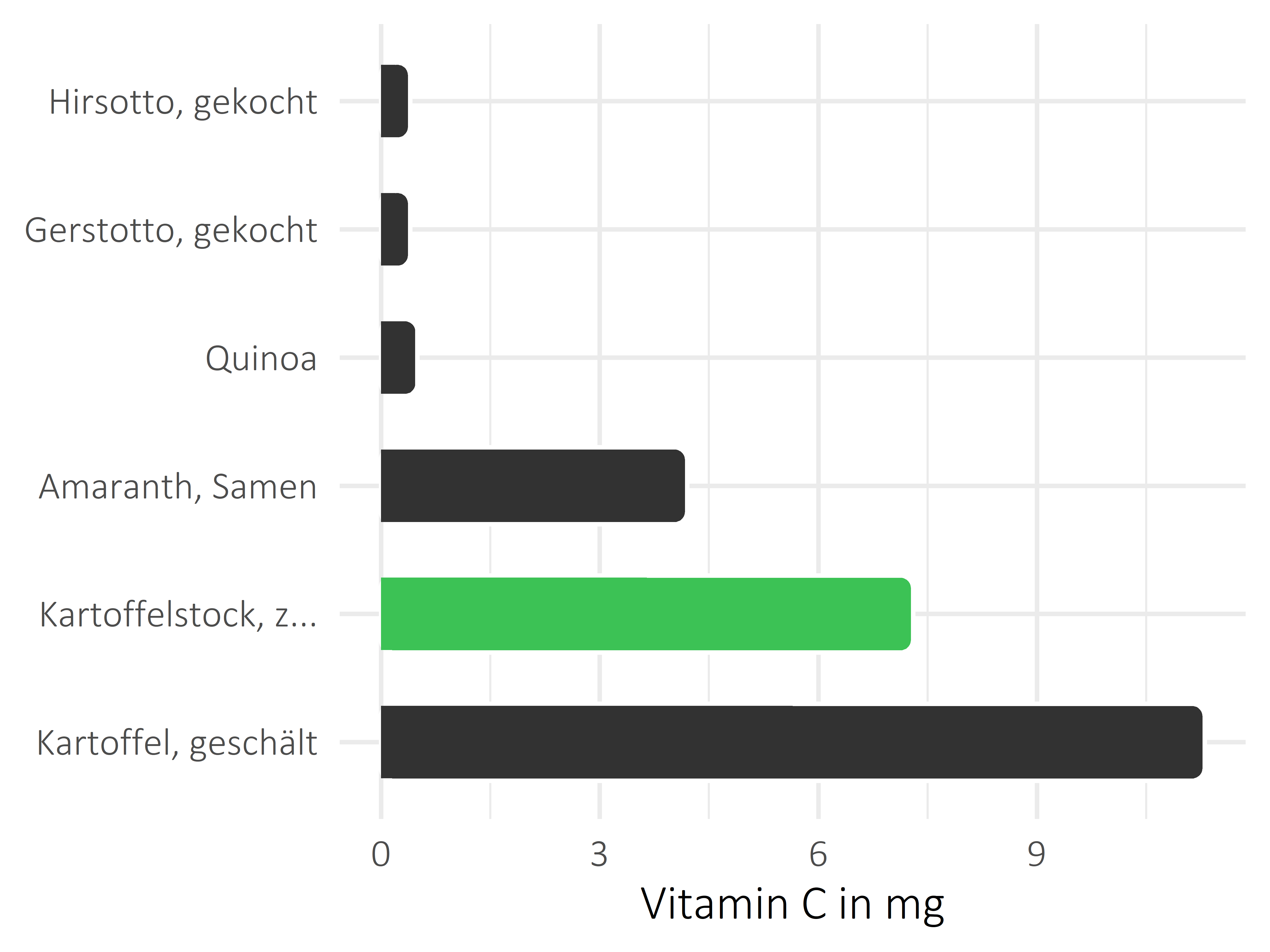 Getreideprodukte, Hülsenfrüchte und Kartoffeln Vitamin C