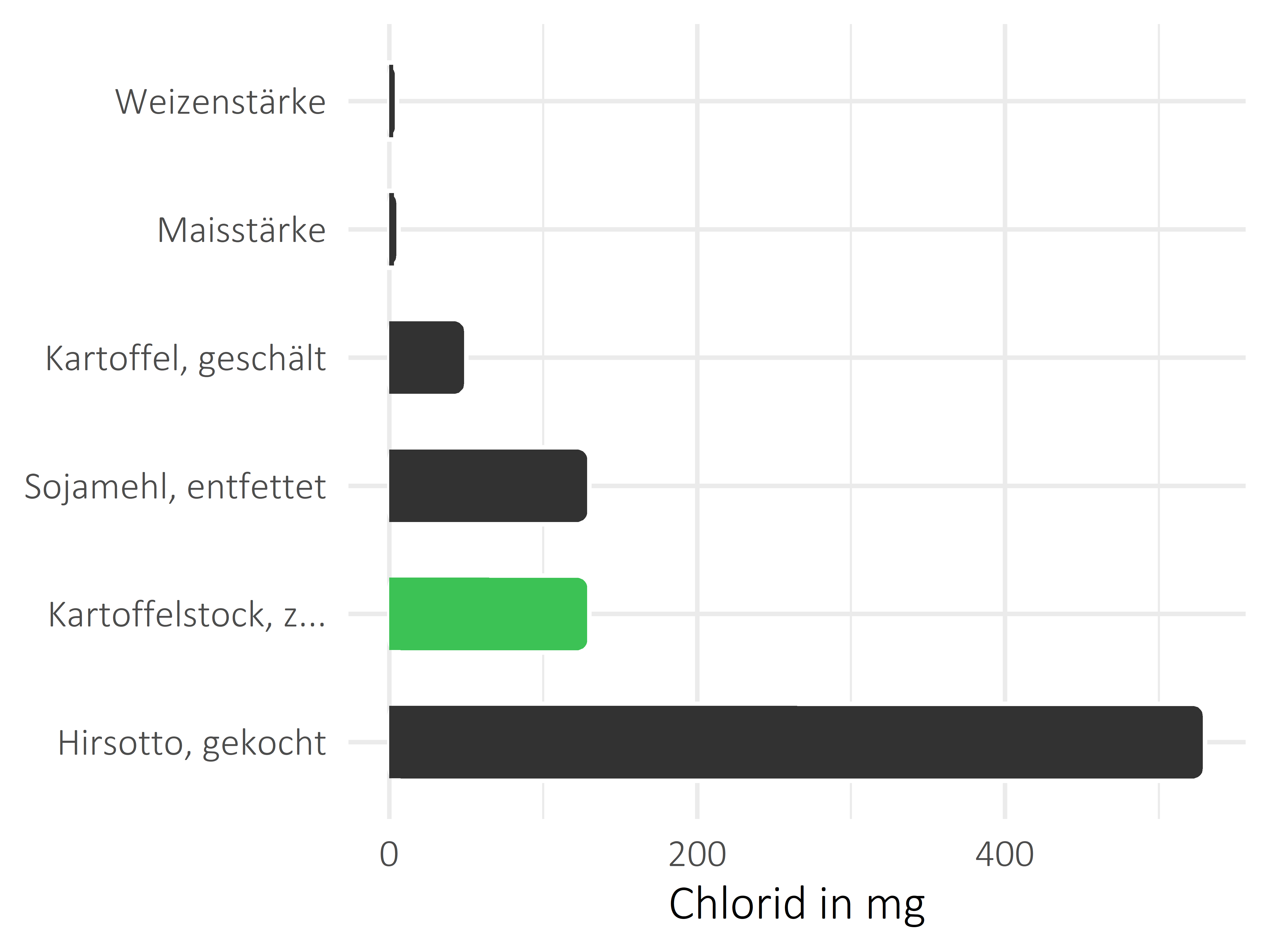 Getreideprodukte, Hülsenfrüchte und Kartoffeln Chlorid