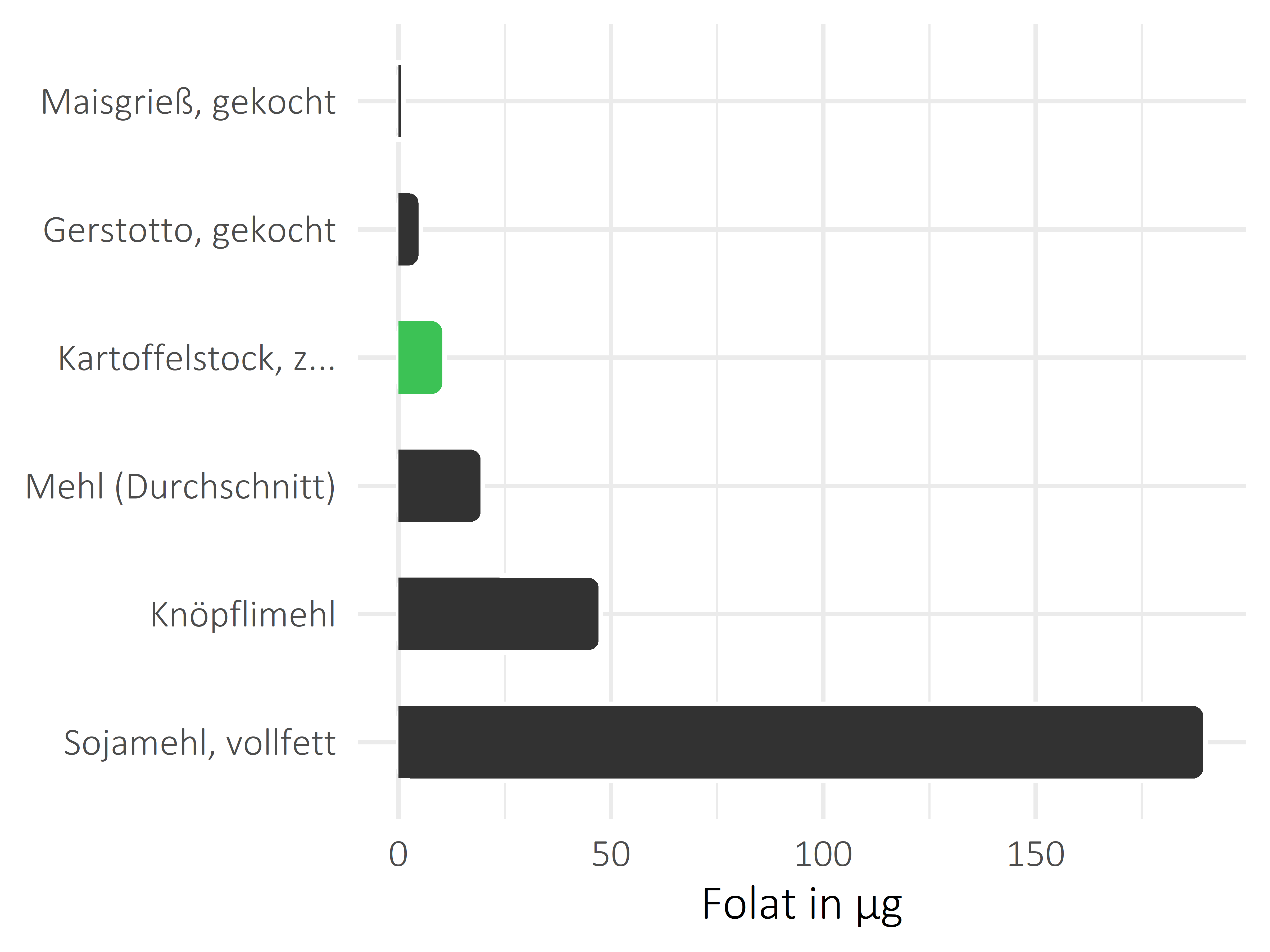 Getreideprodukte, Hülsenfrüchte und Kartoffeln Folat