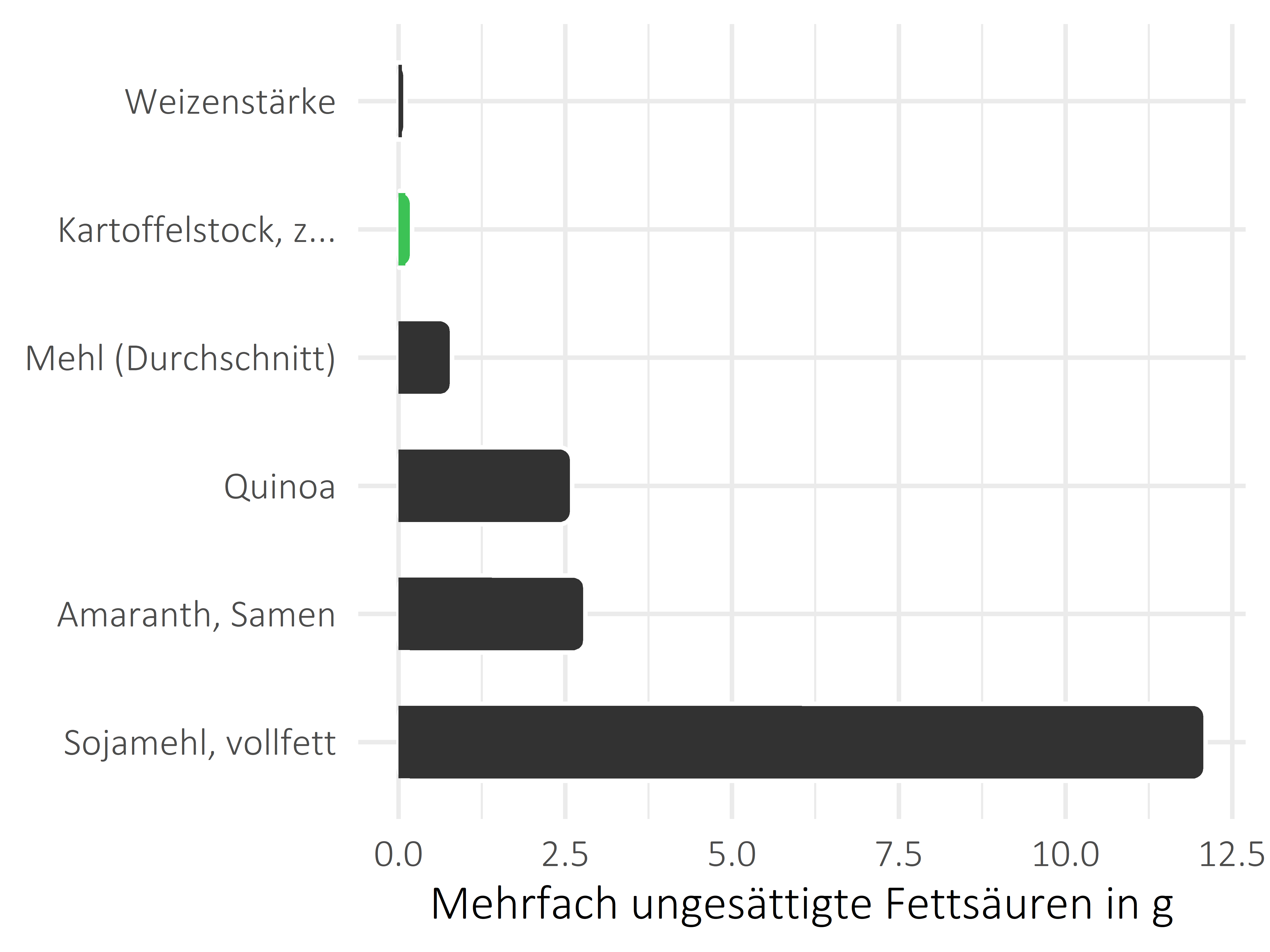 Getreideprodukte, Hülsenfrüchte und Kartoffeln mehrfach ungesättigte Fettsäuren