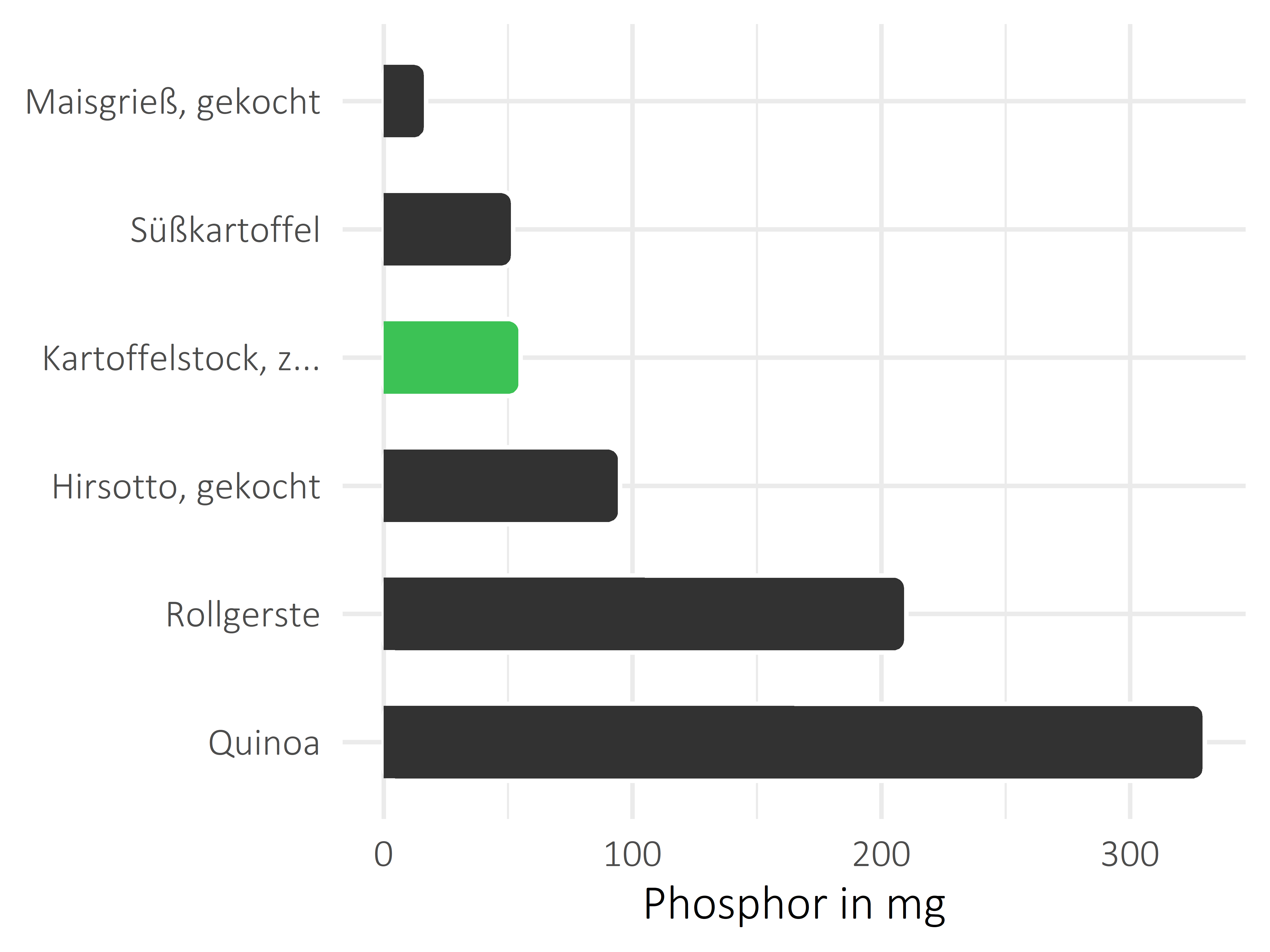 Getreideprodukte, Hülsenfrüchte und Kartoffeln Phosphor