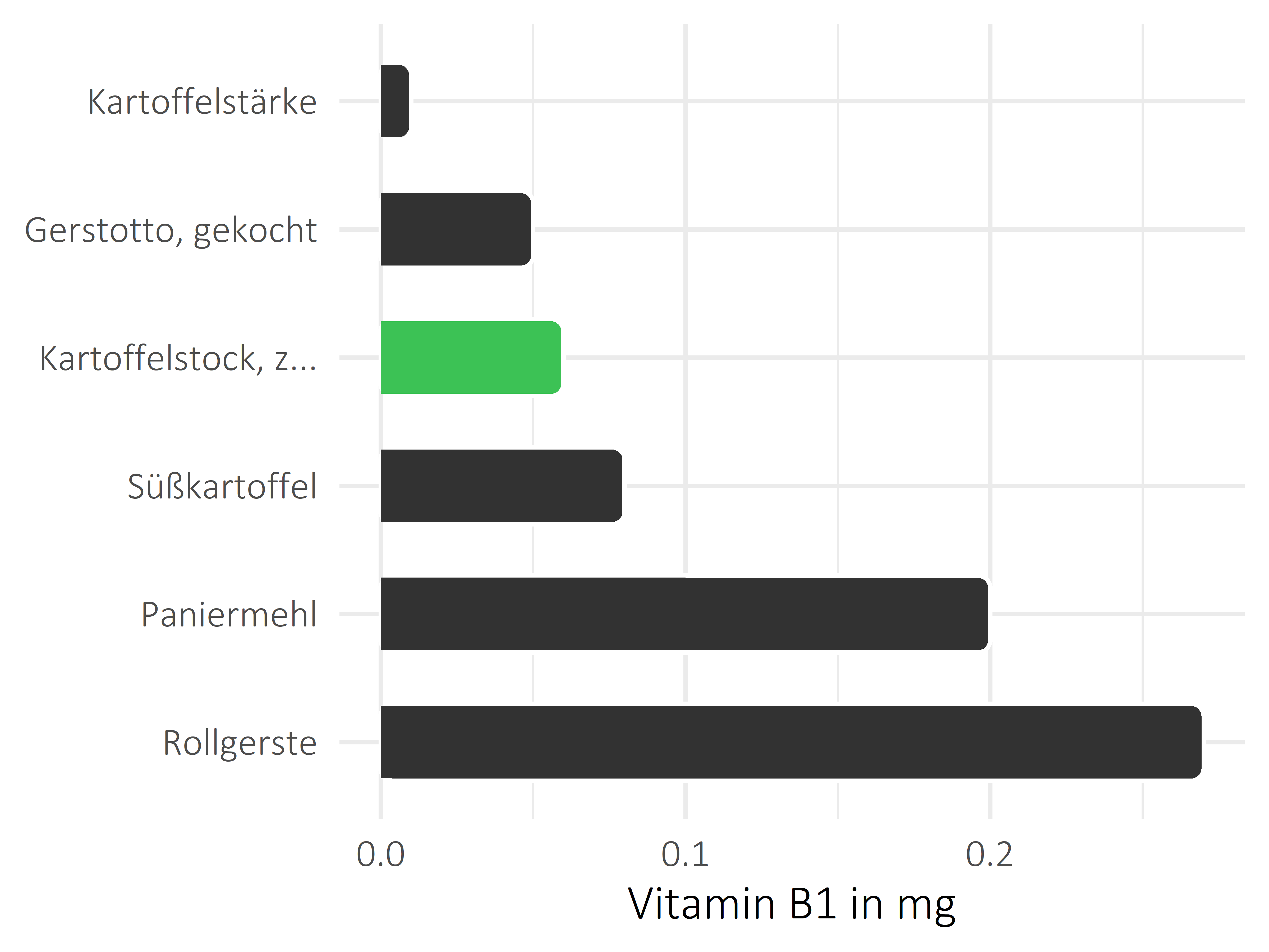 Getreideprodukte, Hülsenfrüchte und Kartoffeln Vitamin B1