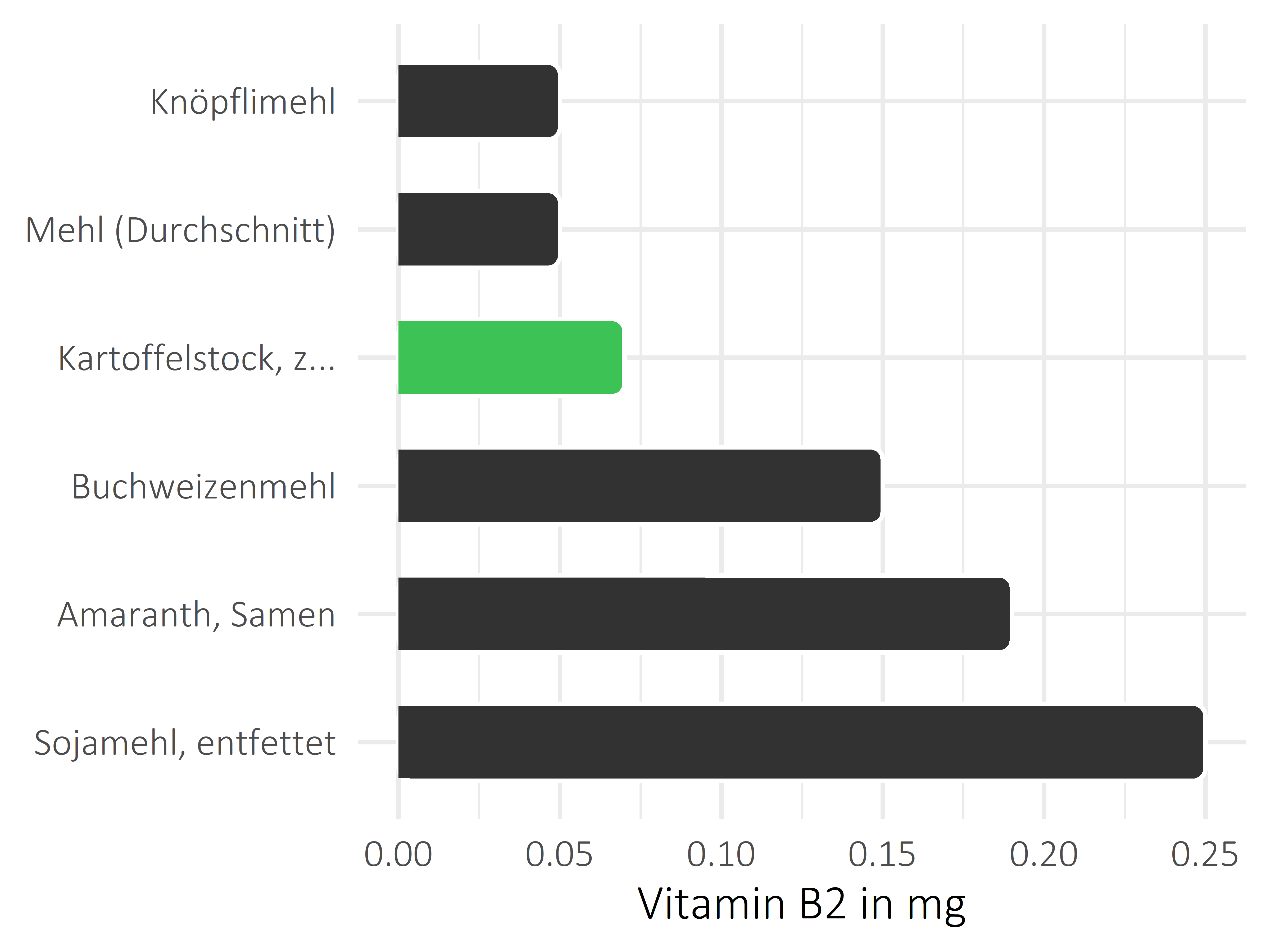 Getreideprodukte, Hülsenfrüchte und Kartoffeln Vitamin B2