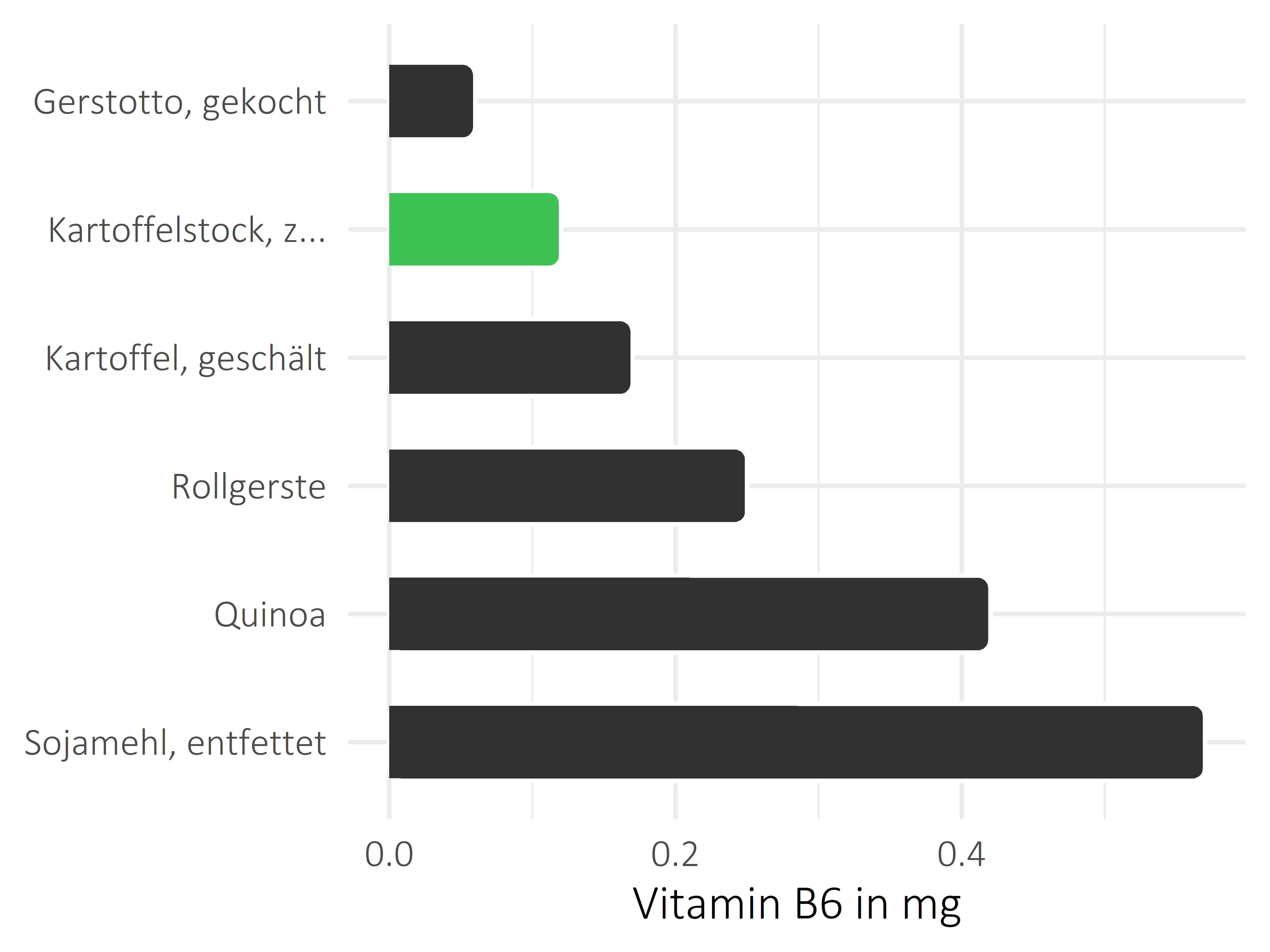 Getreideprodukte, Hülsenfrüchte und Kartoffeln Pyridoxin