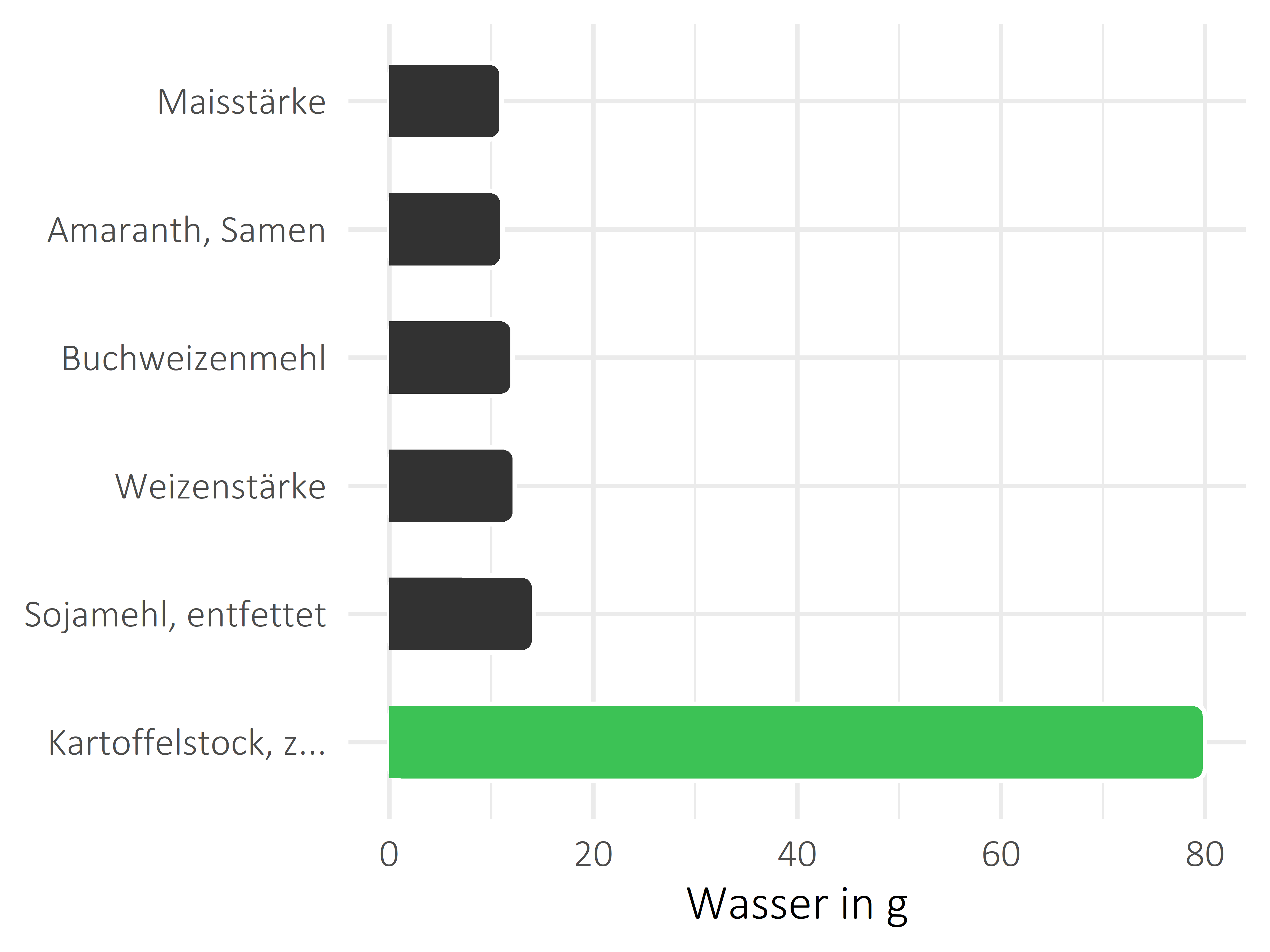 Getreideprodukte, Hülsenfrüchte und Kartoffeln Wasser