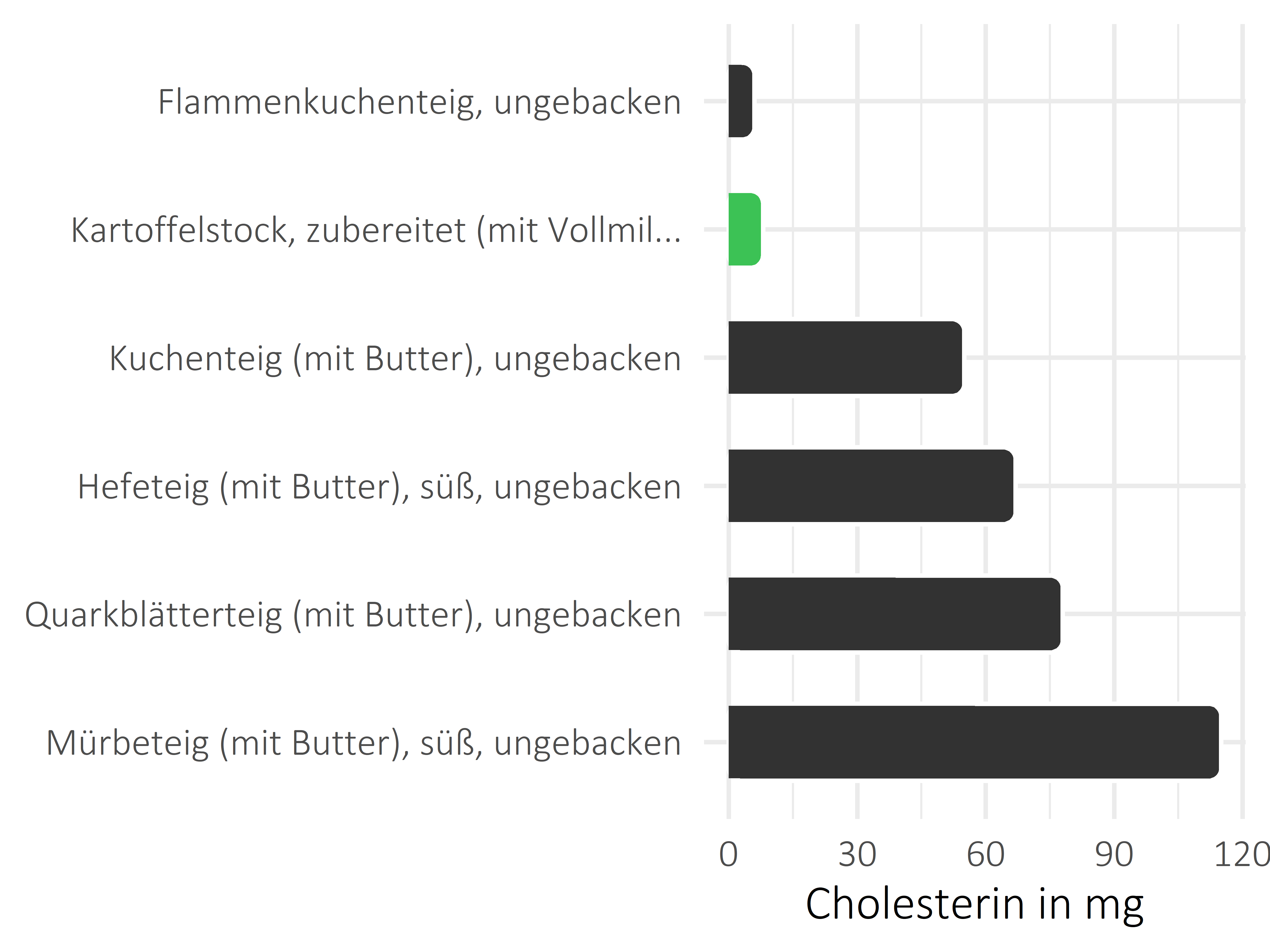 Getreideprodukte, Hülsenfrüchte und Kartoffeln Cholesterin