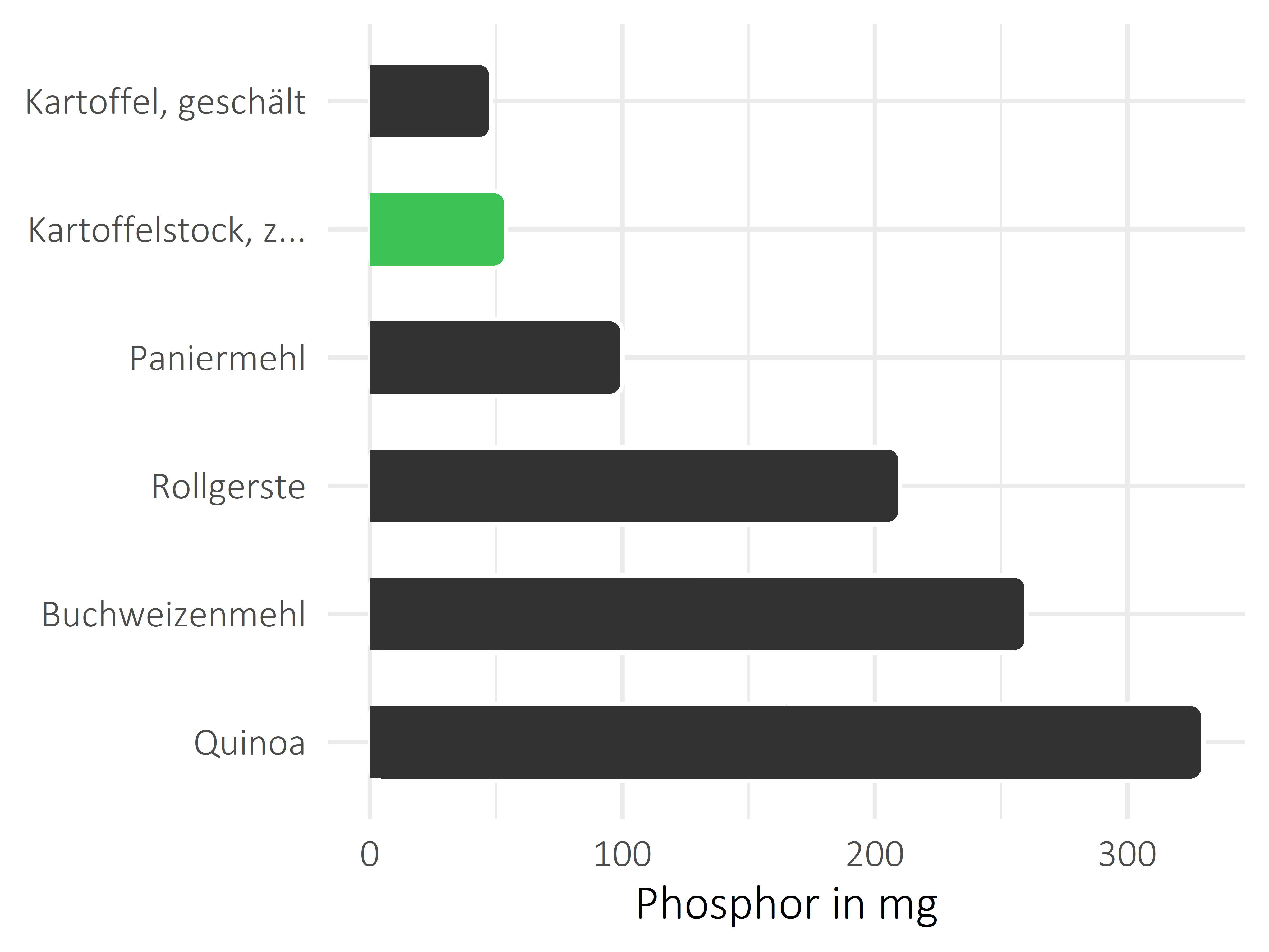 Getreideprodukte, Hülsenfrüchte und Kartoffeln Phosphor