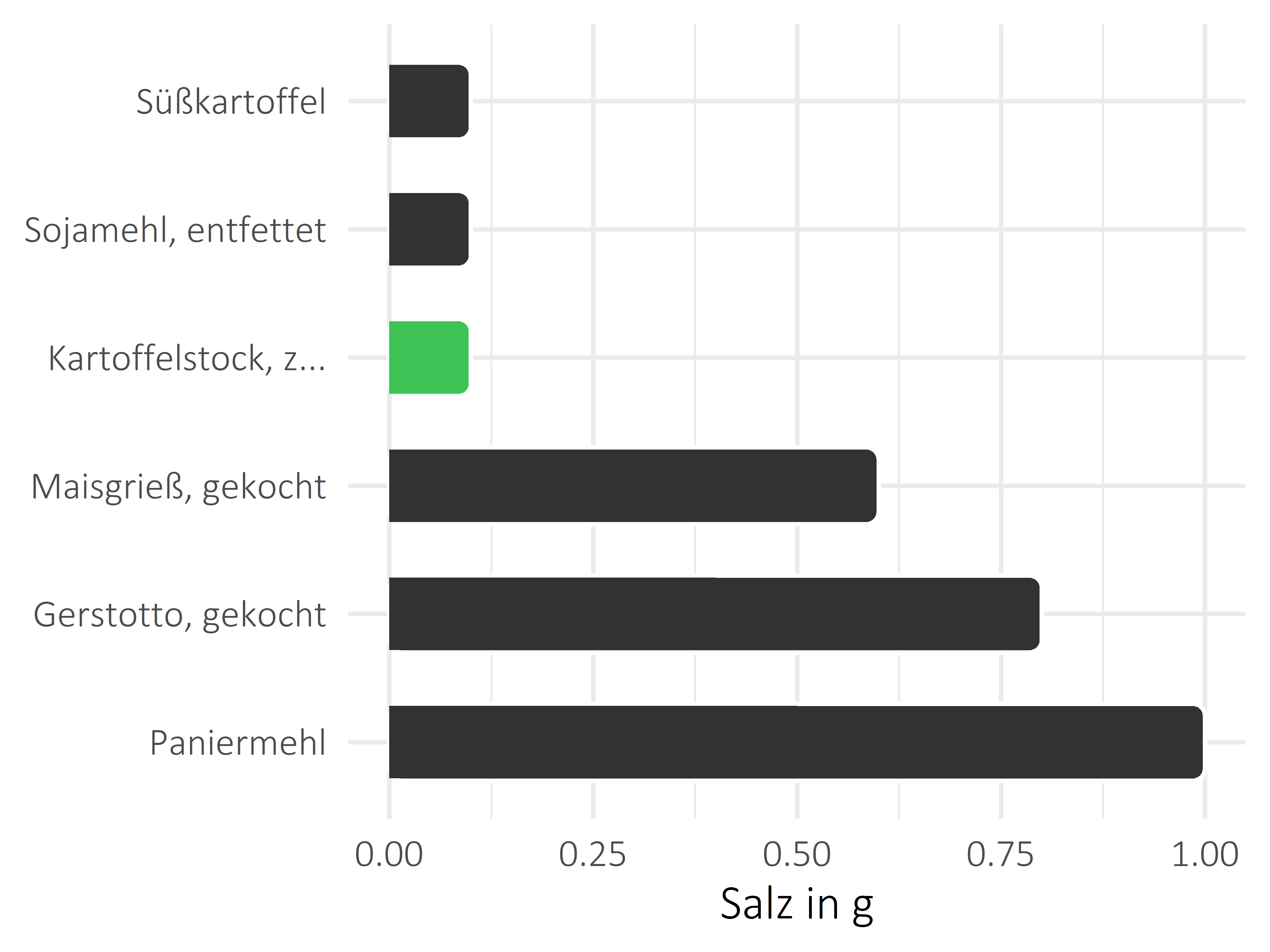 Getreideprodukte, Hülsenfrüchte und Kartoffeln Salz