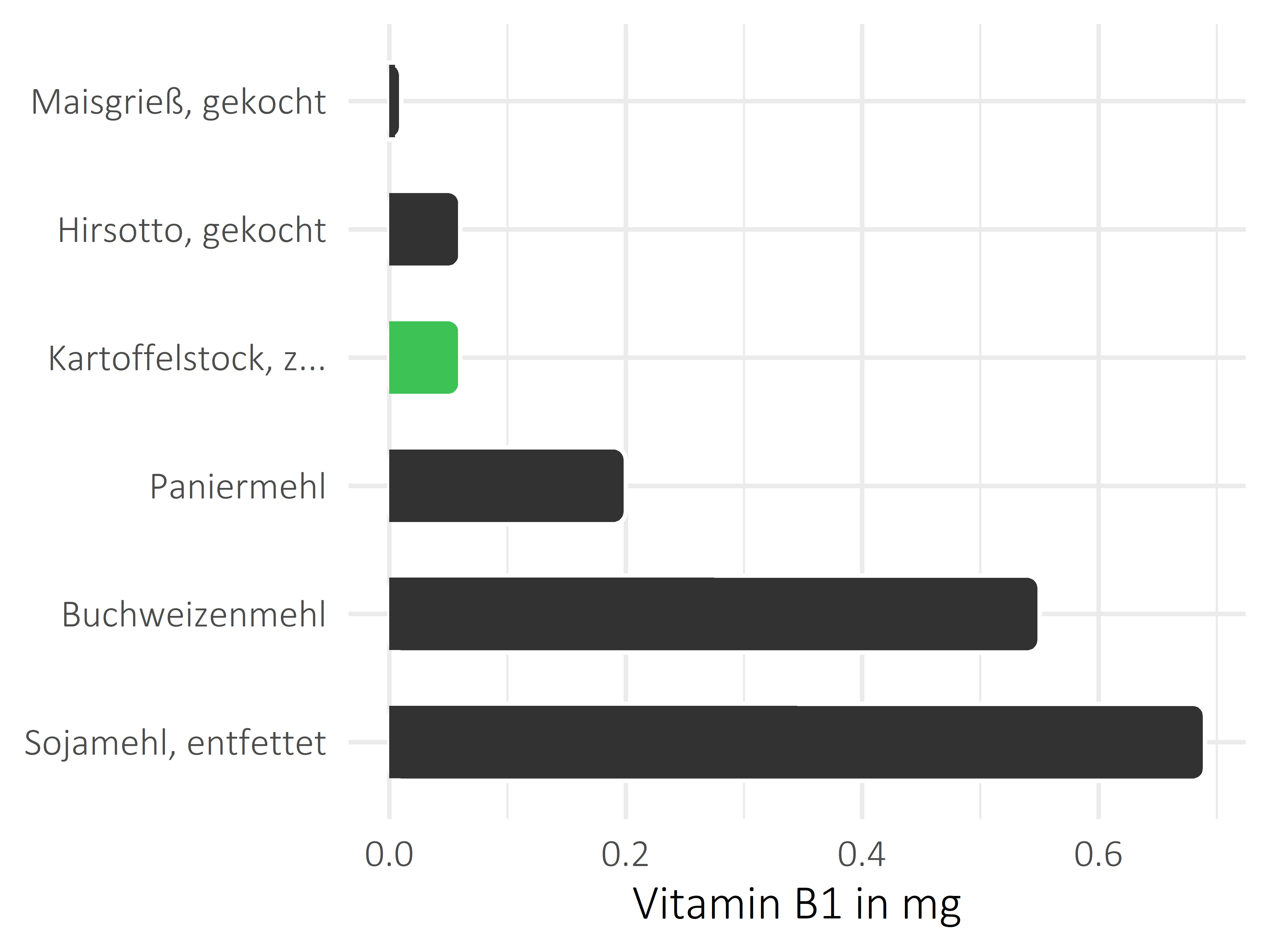 Getreideprodukte, Hülsenfrüchte und Kartoffeln Vitamin B1