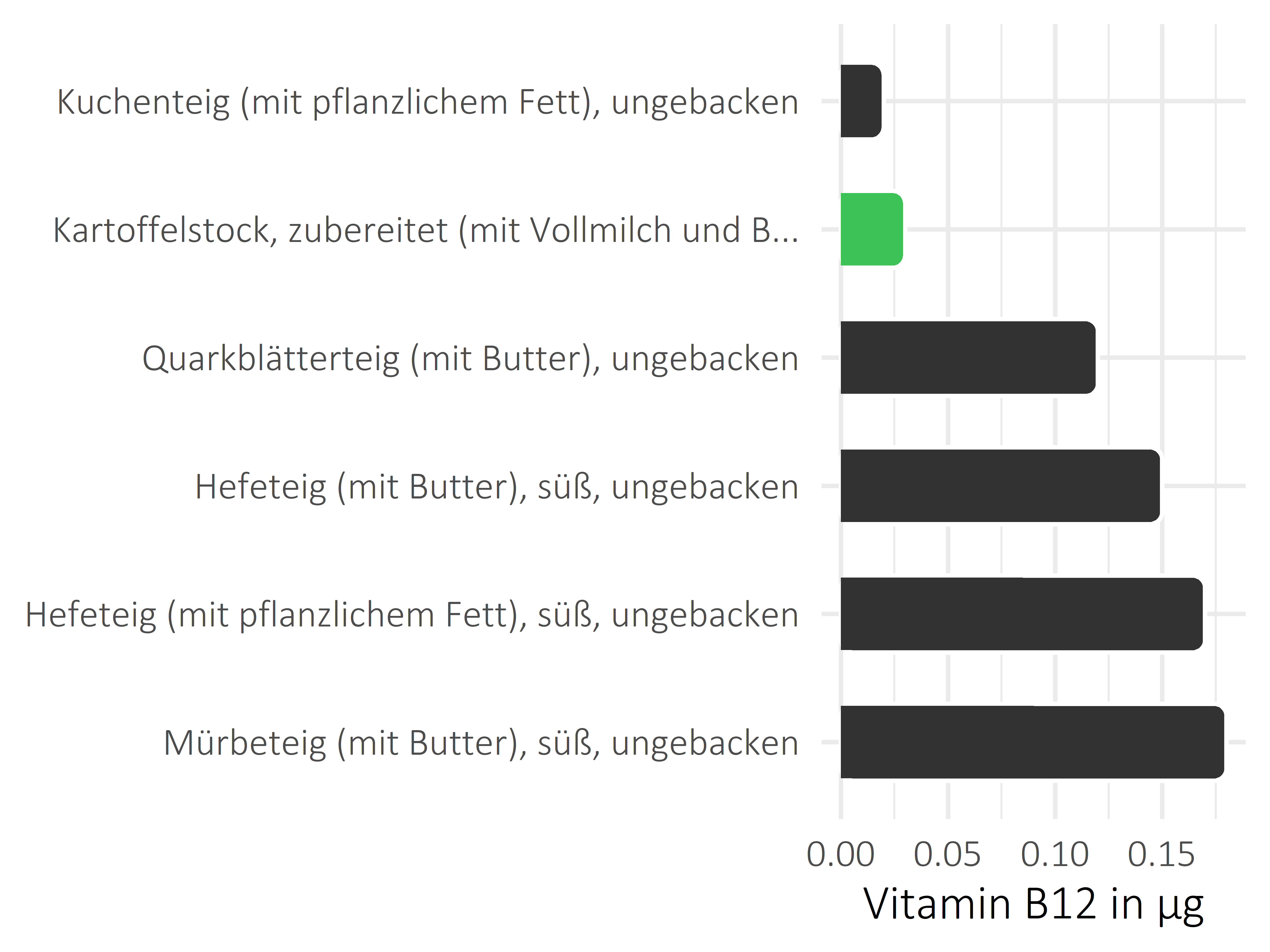 Getreideprodukte, Hülsenfrüchte und Kartoffeln Cobalamin