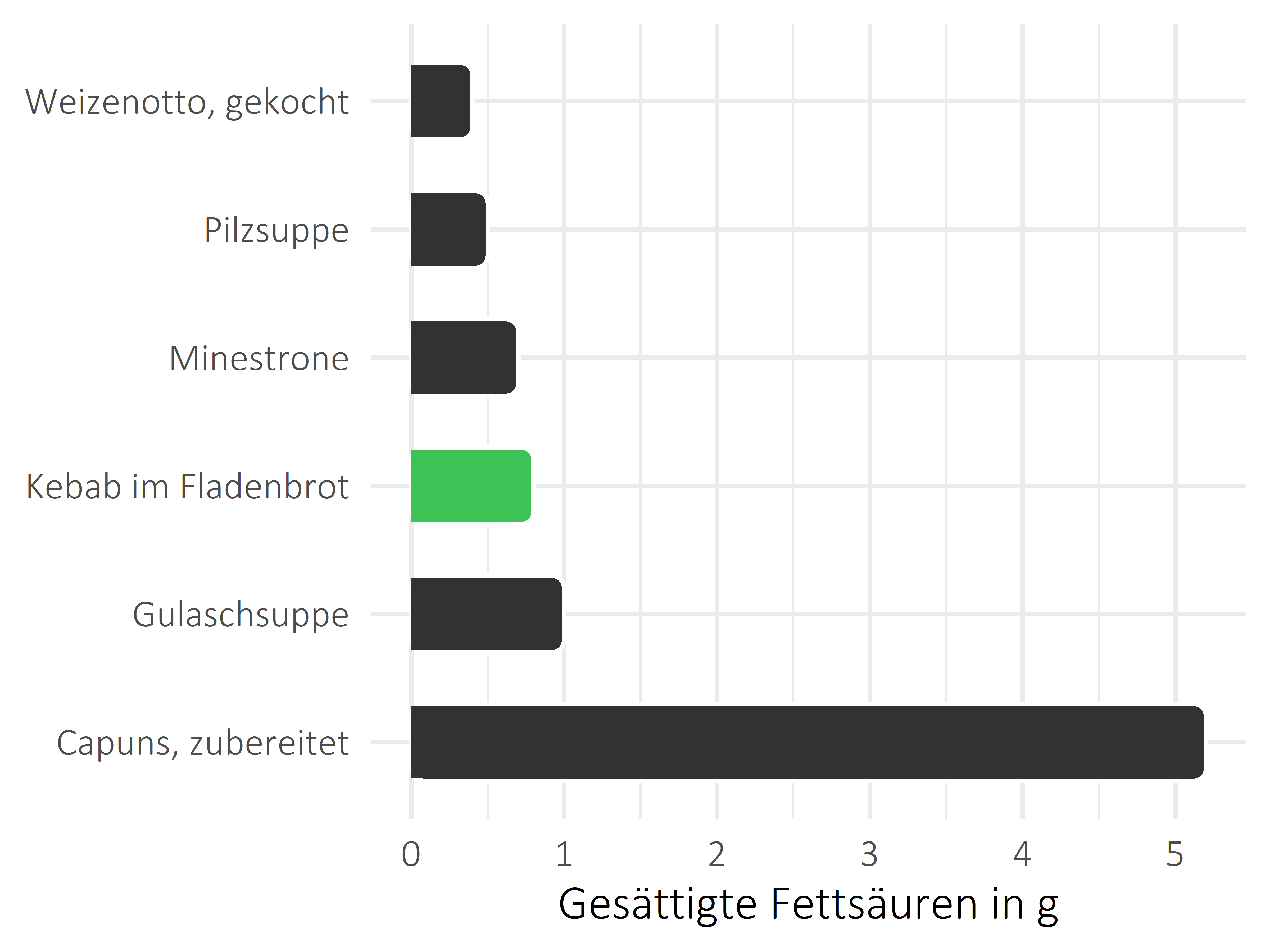 Gerichte gesättigte Fettsäuren