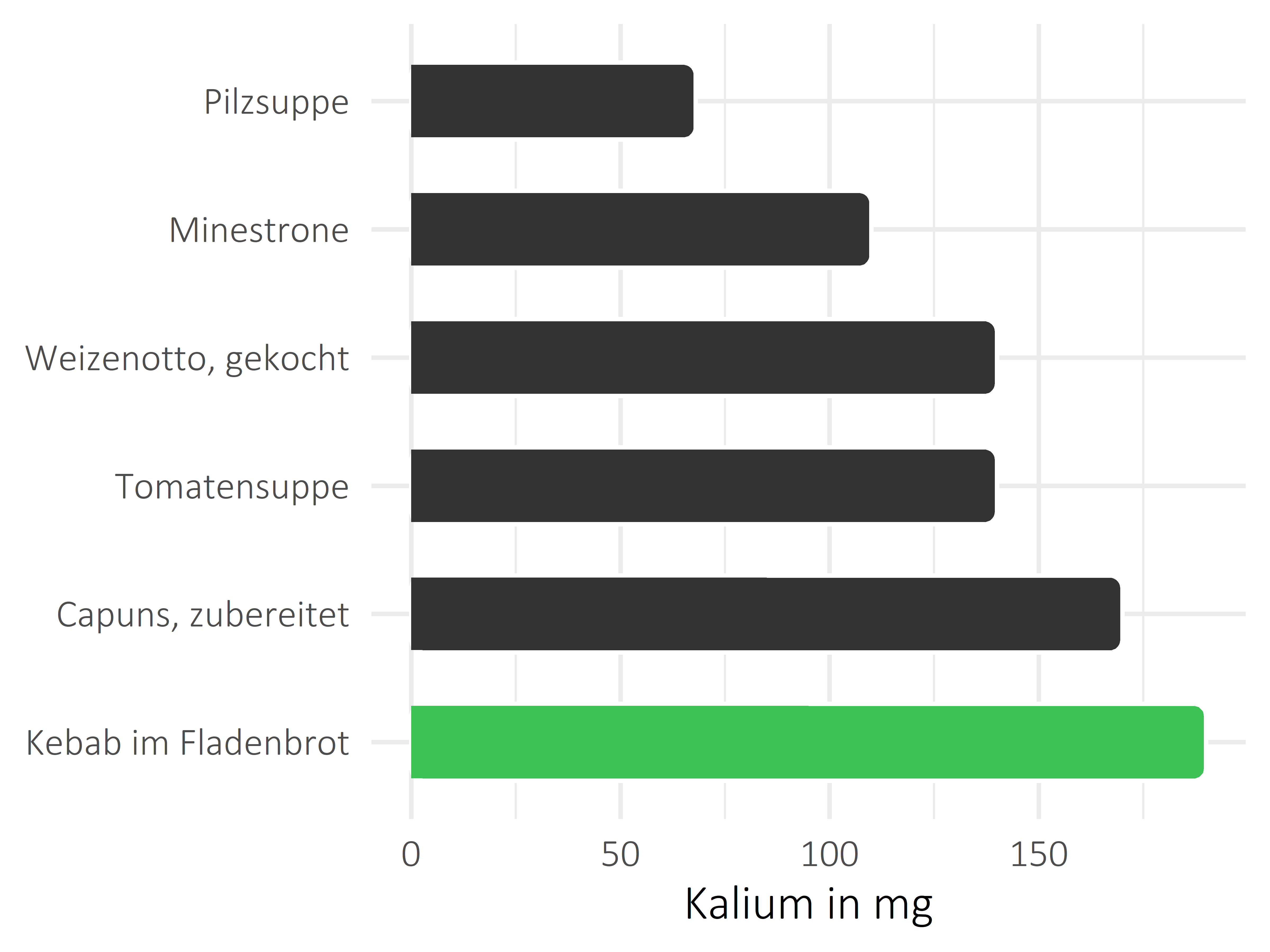 Gerichte Kalium