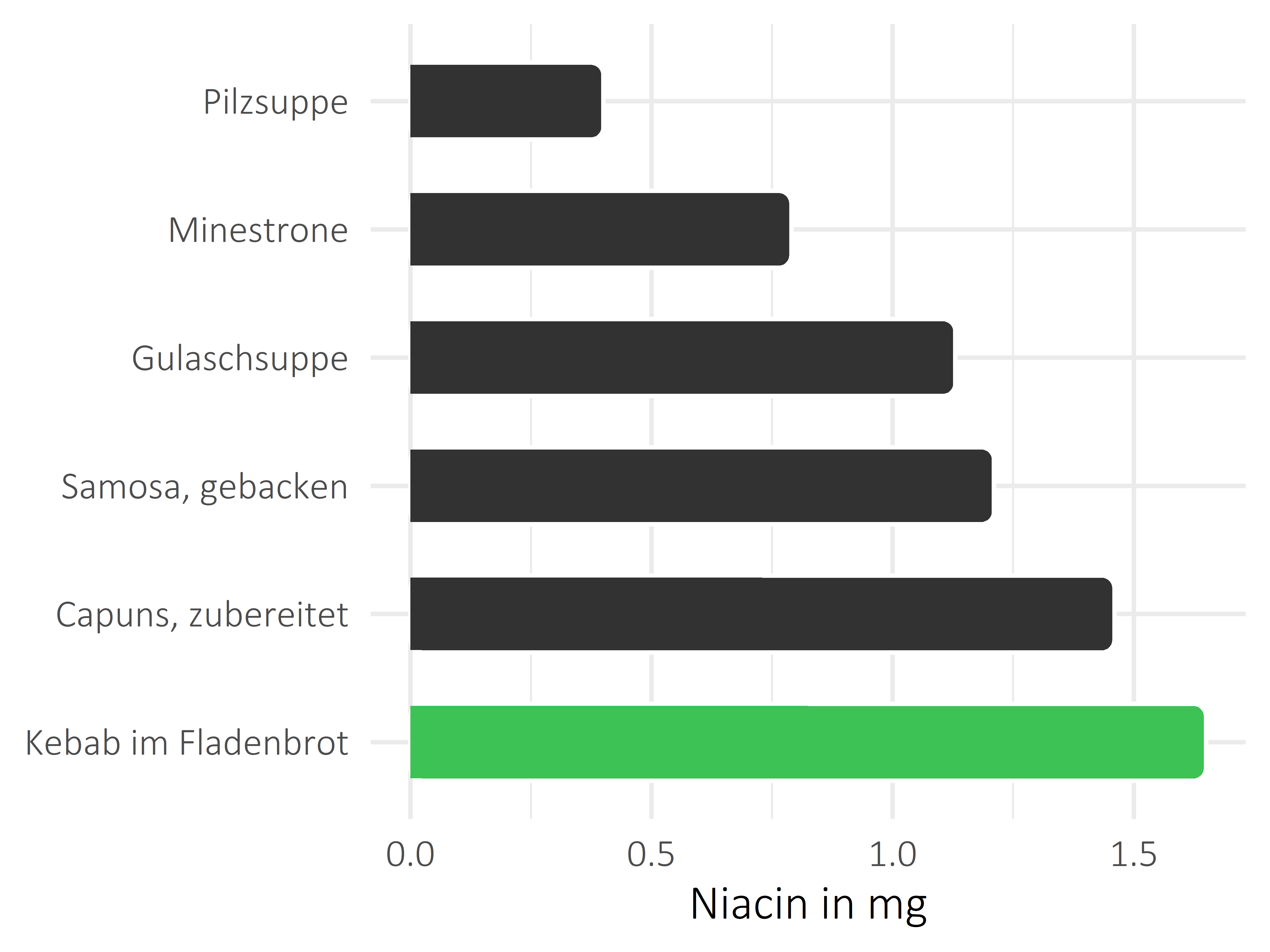 Gerichte Niacin