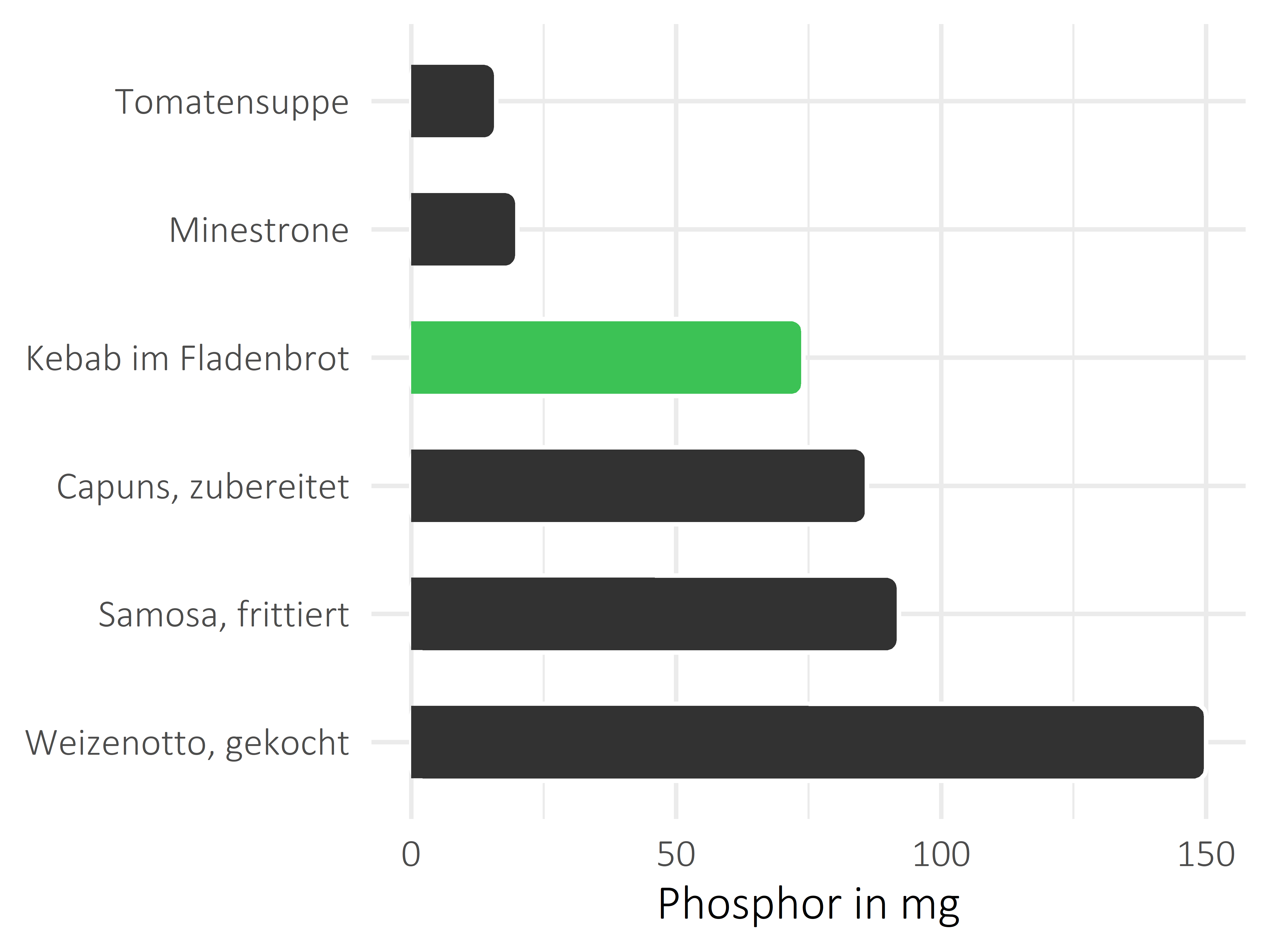 Gerichte Phosphor