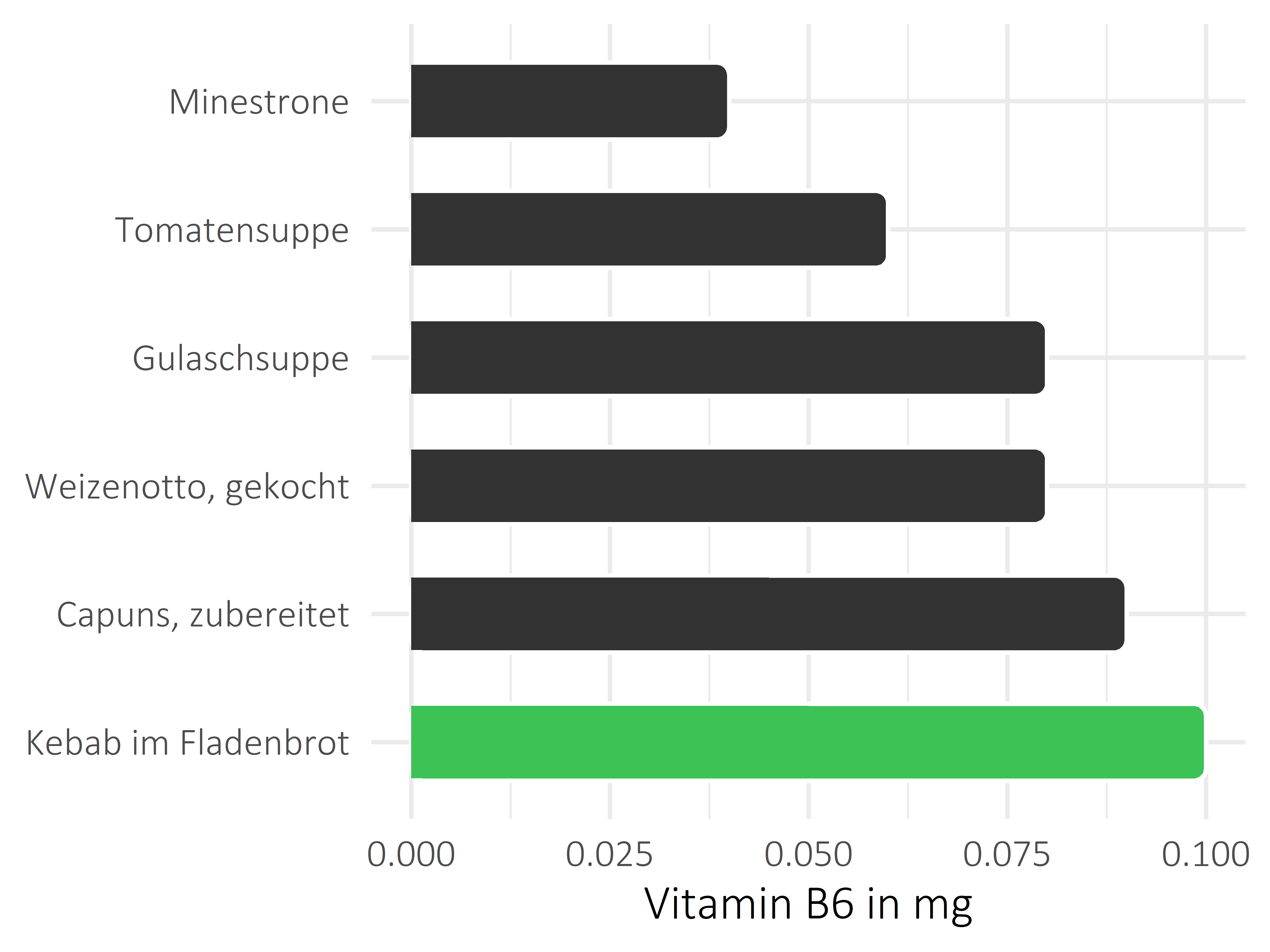 Gerichte Pyridoxin