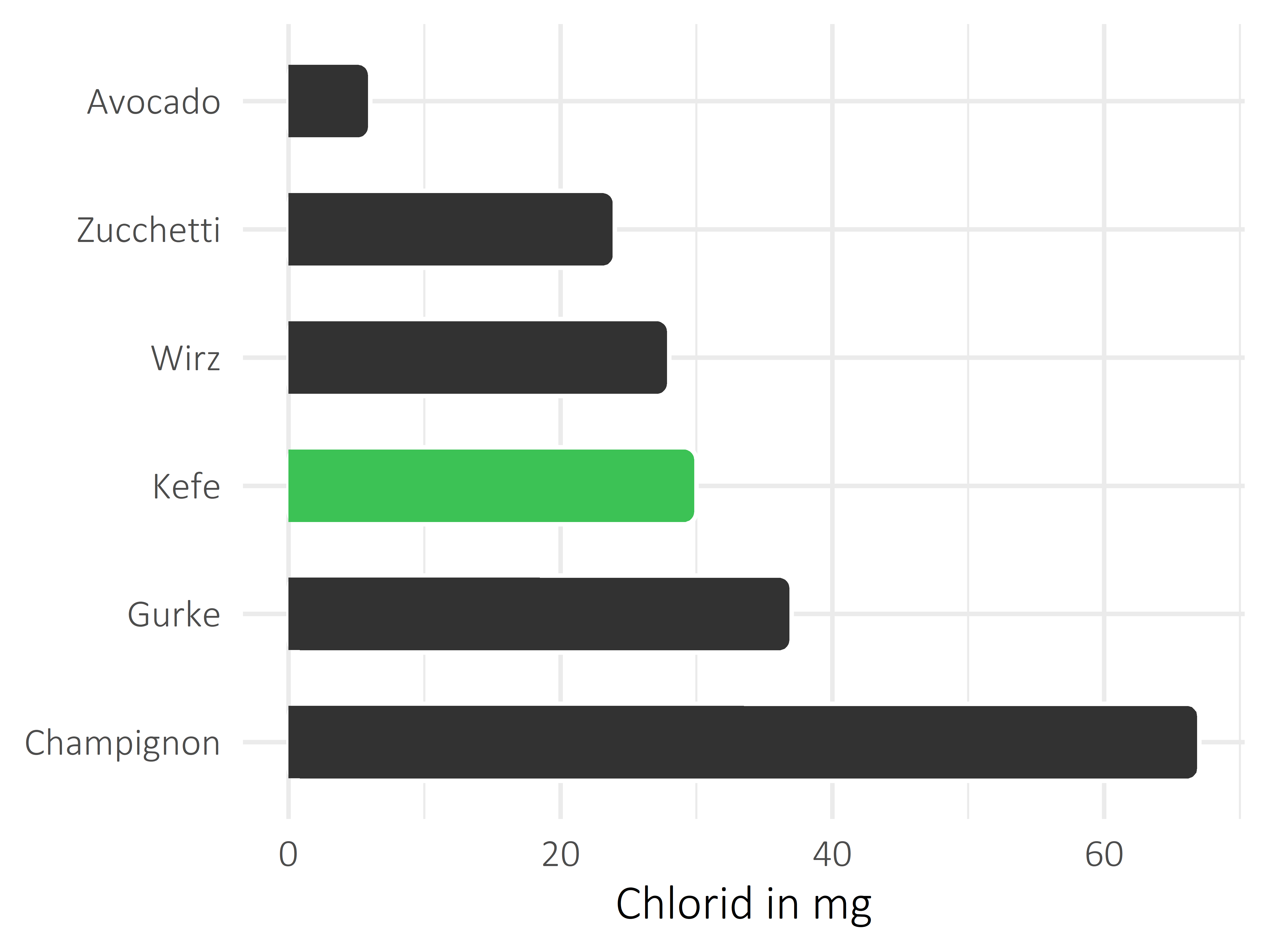 Gemüsesorten Chlorid