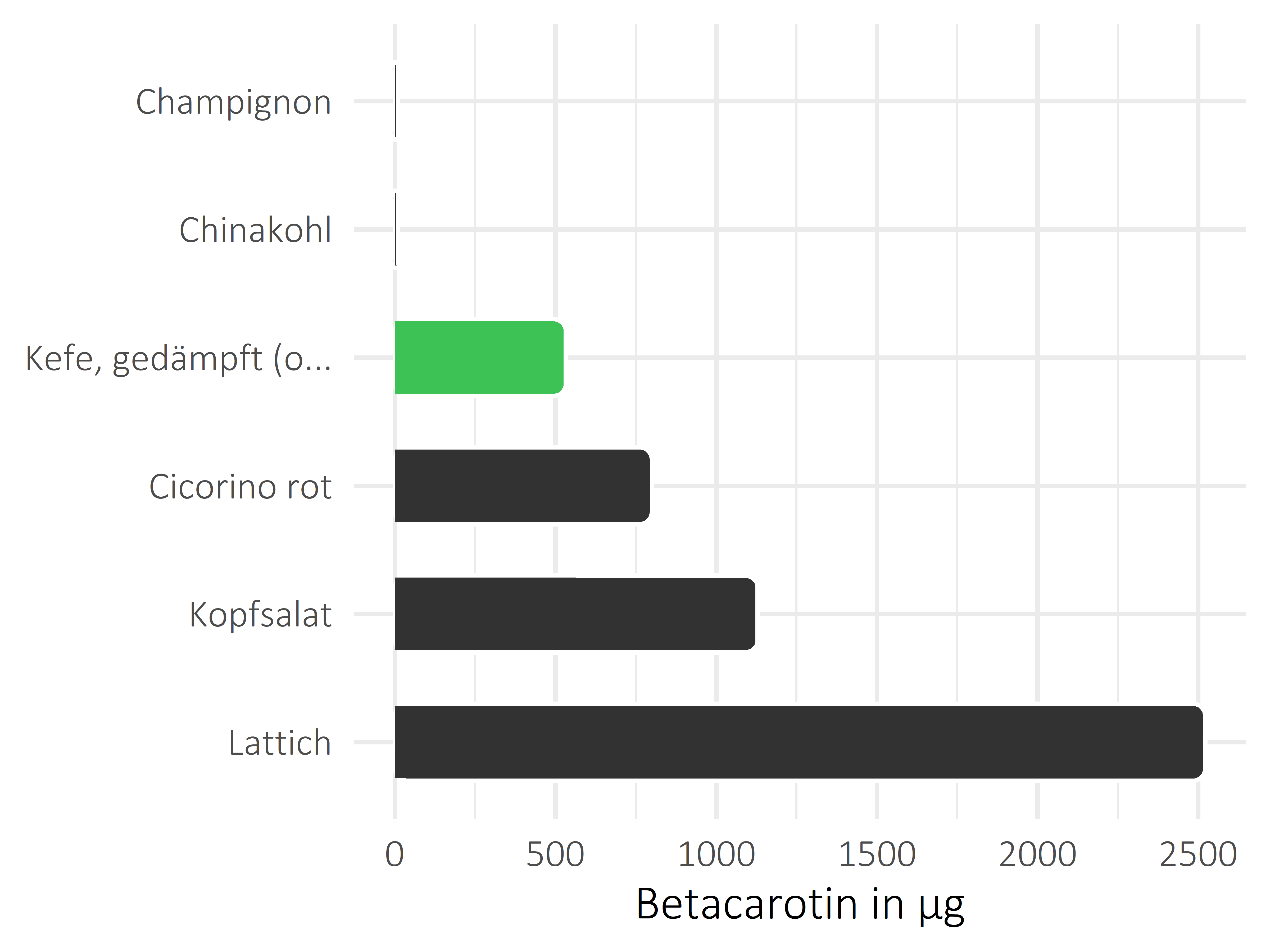 Gemüsesorten Betacarotin