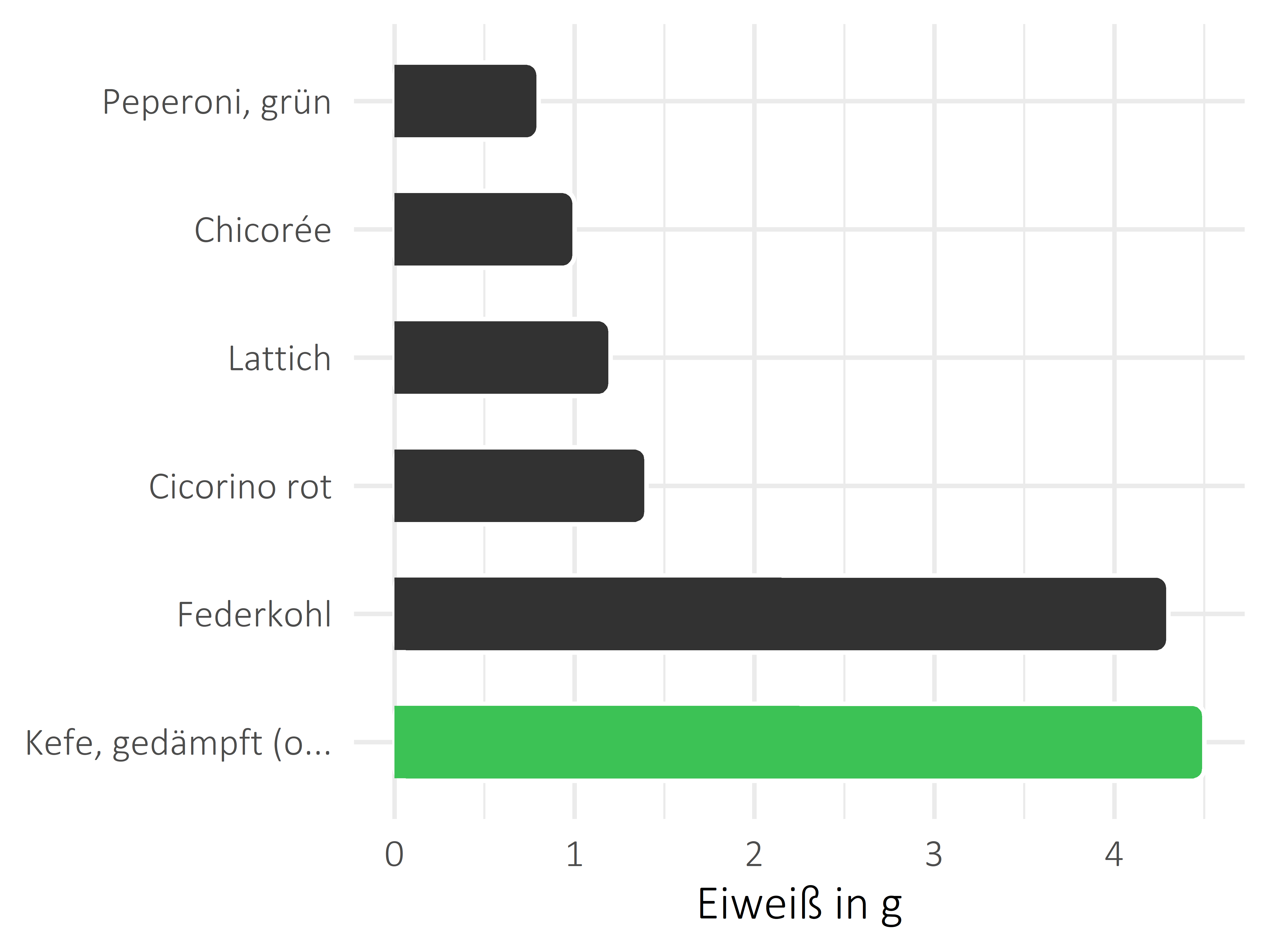 Gemüsesorten Protein