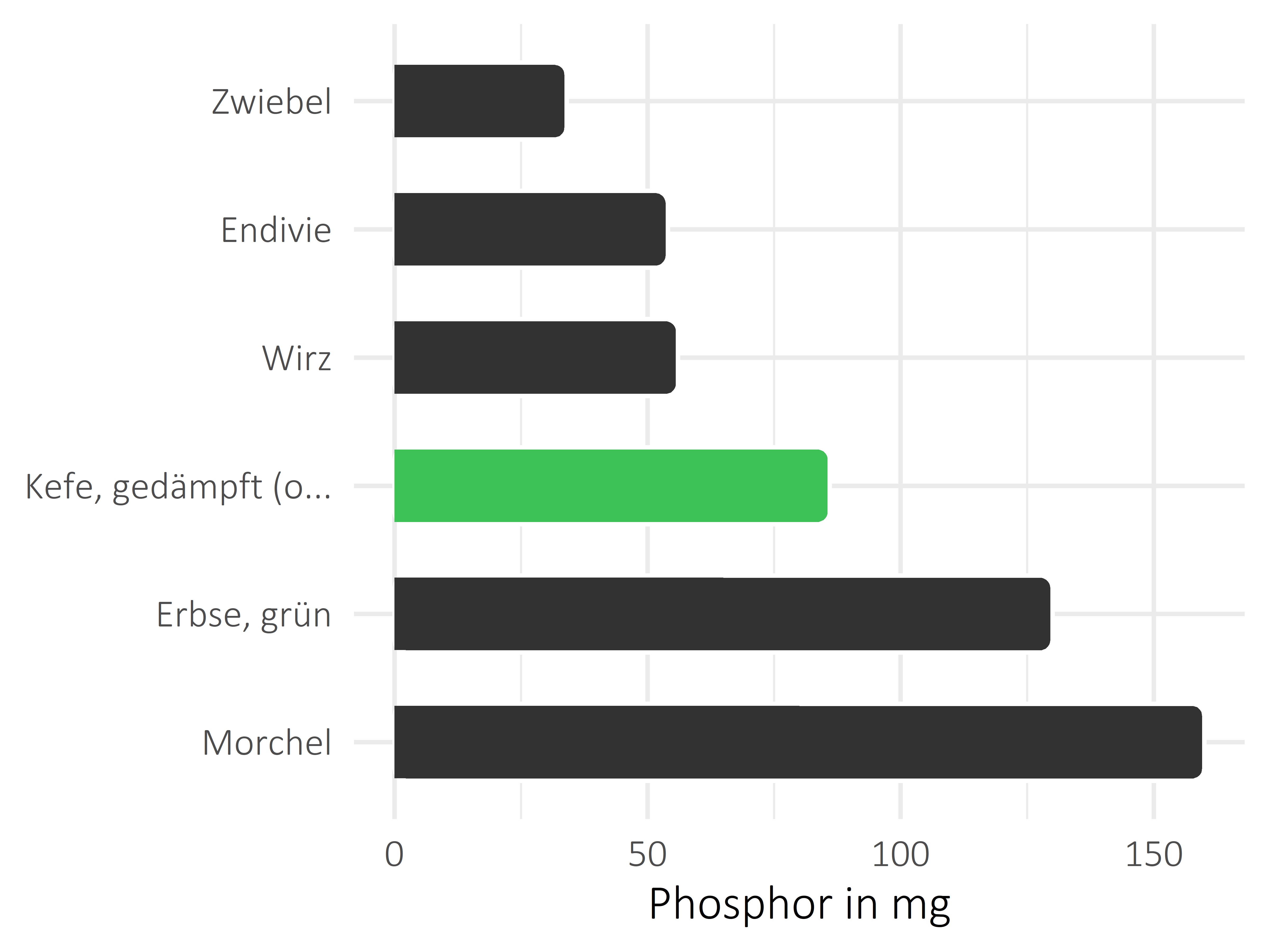 Gemüsesorten Phosphor