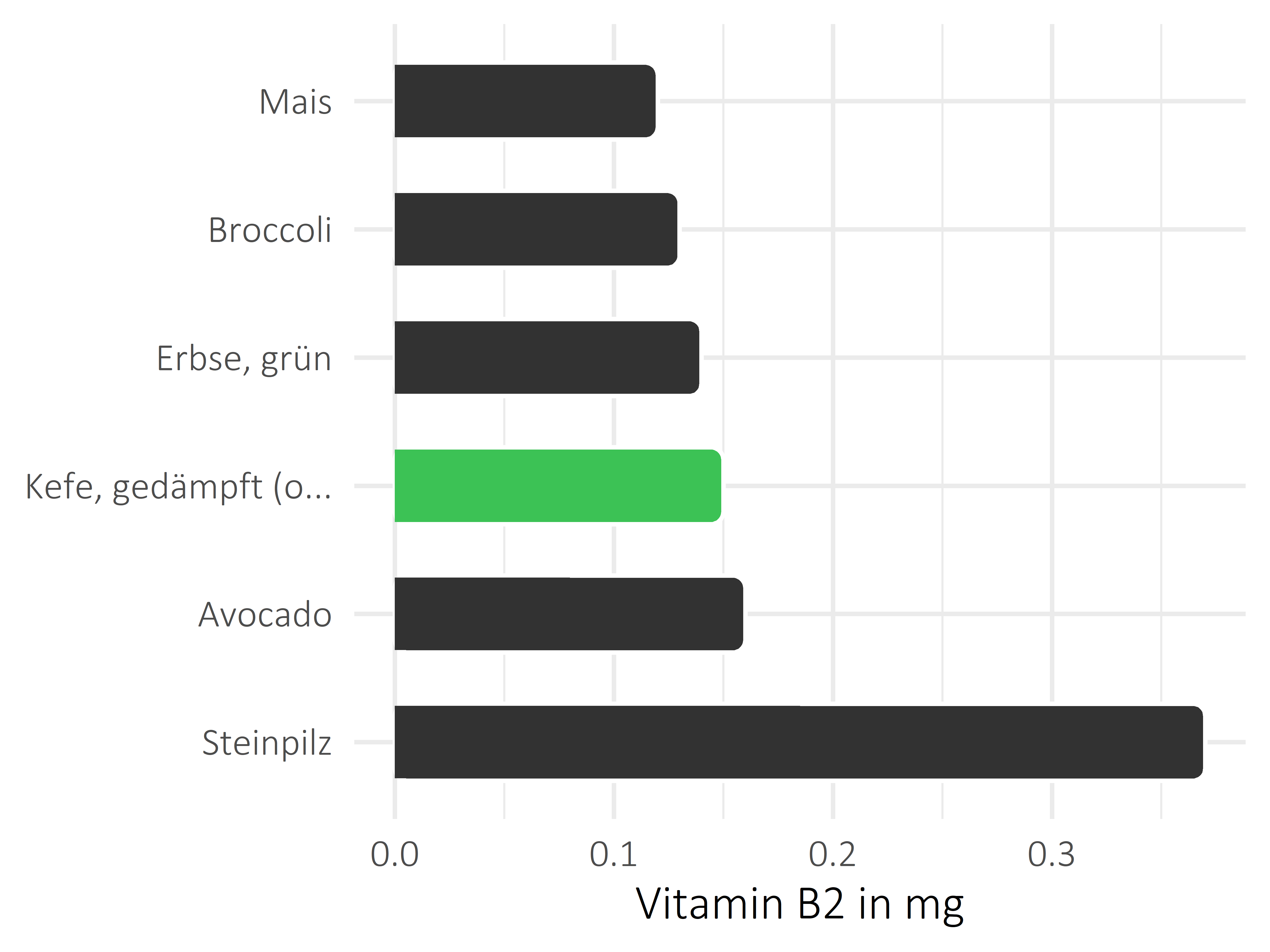 Gemüsesorten Vitamin B2