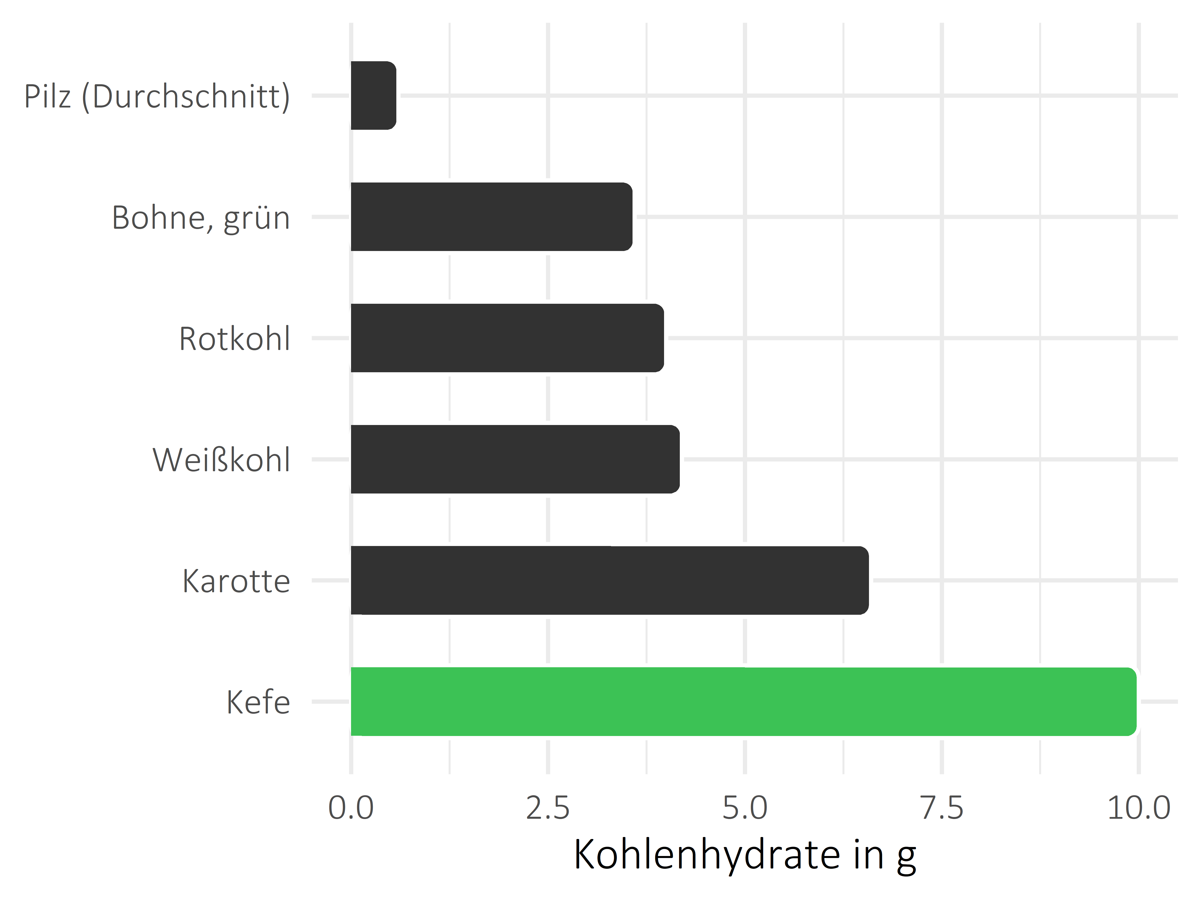 Gemüsesorten Kohlenhydrate