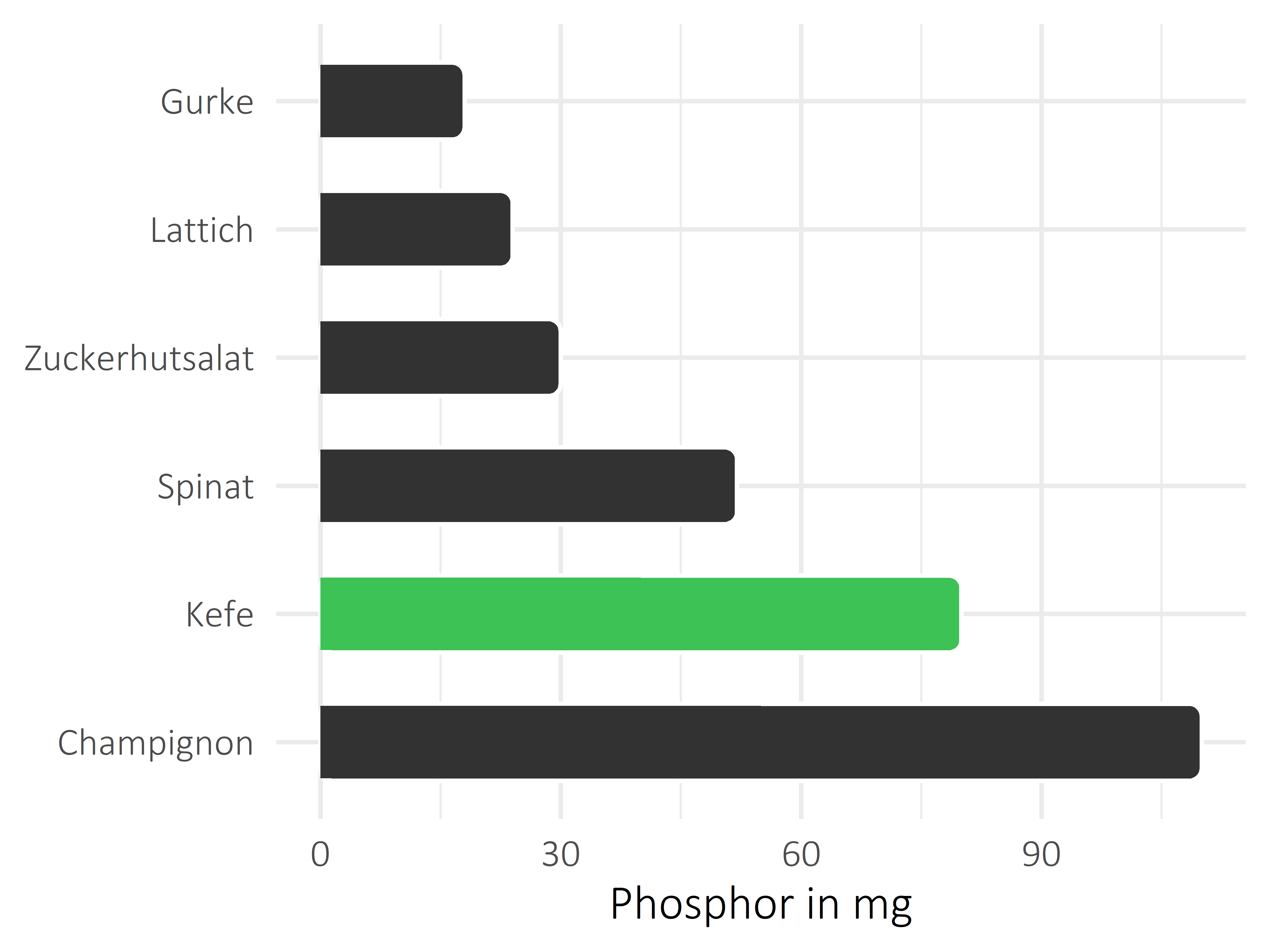 Gemüsesorten Phosphor