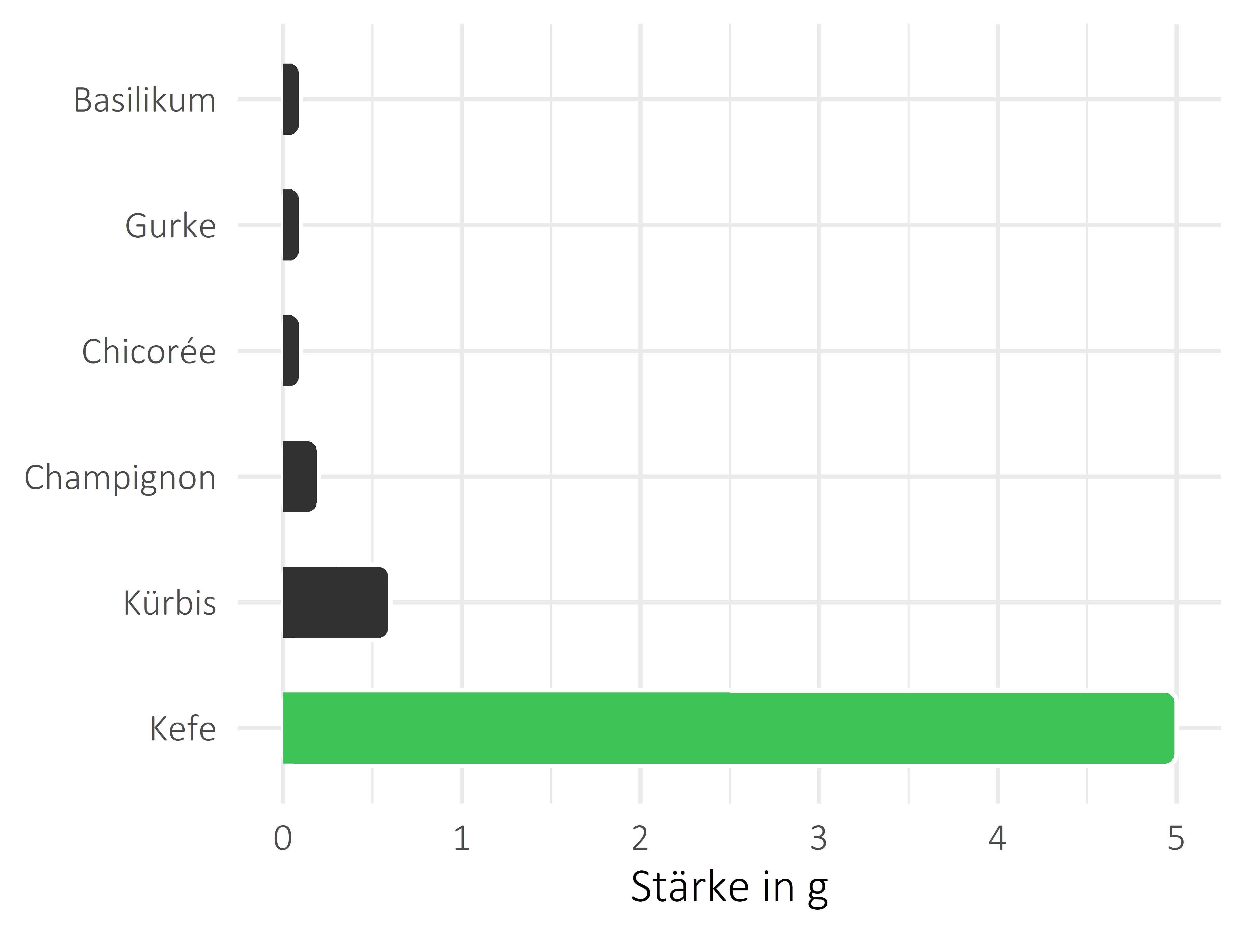 Gemüsesorten Stärke