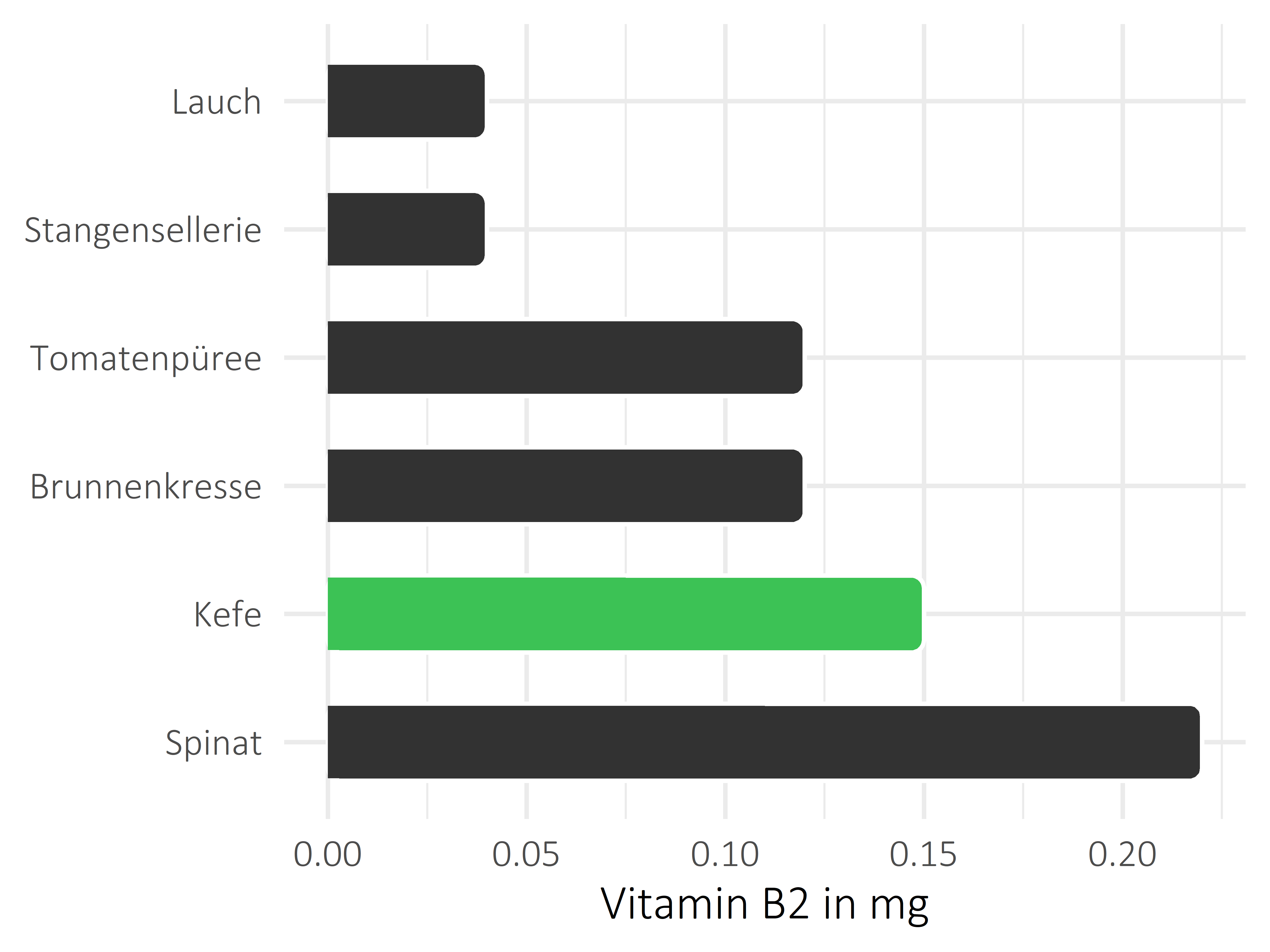 Gemüsesorten Vitamin B2