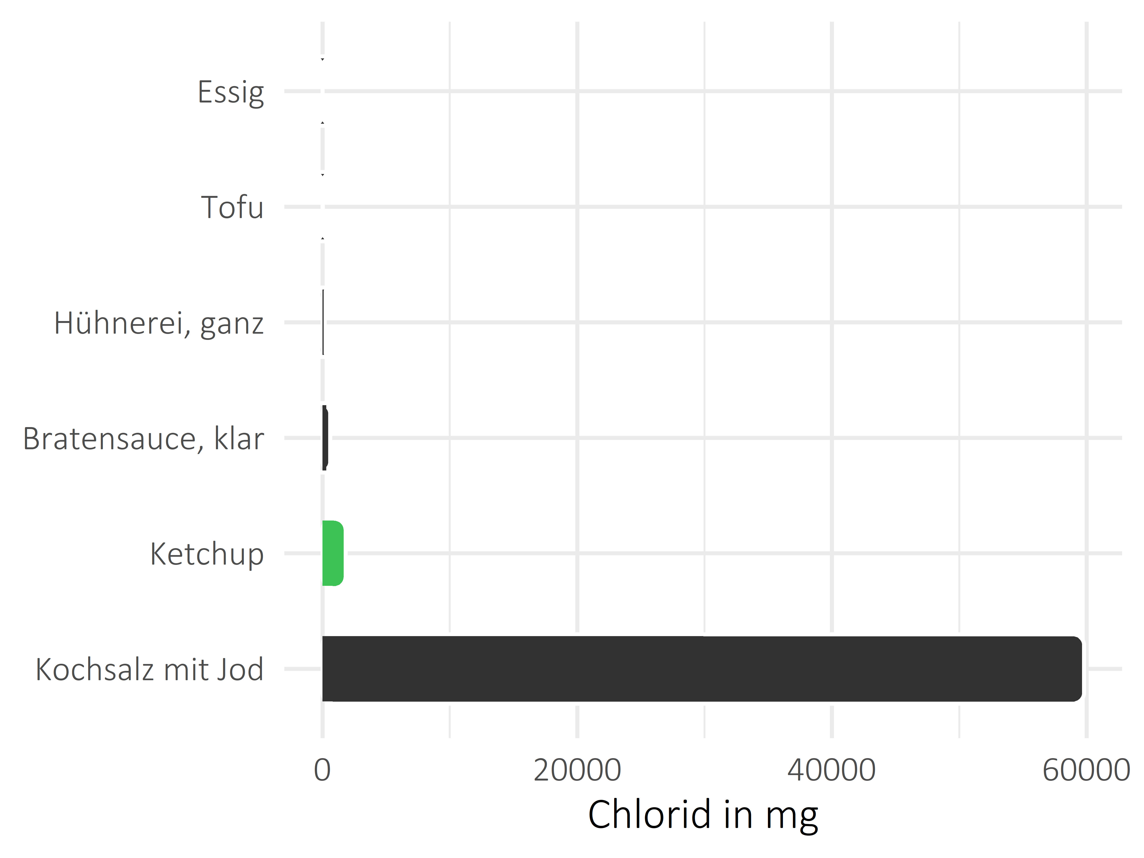 Saucen, Zutaten und Gewürze Chlorid