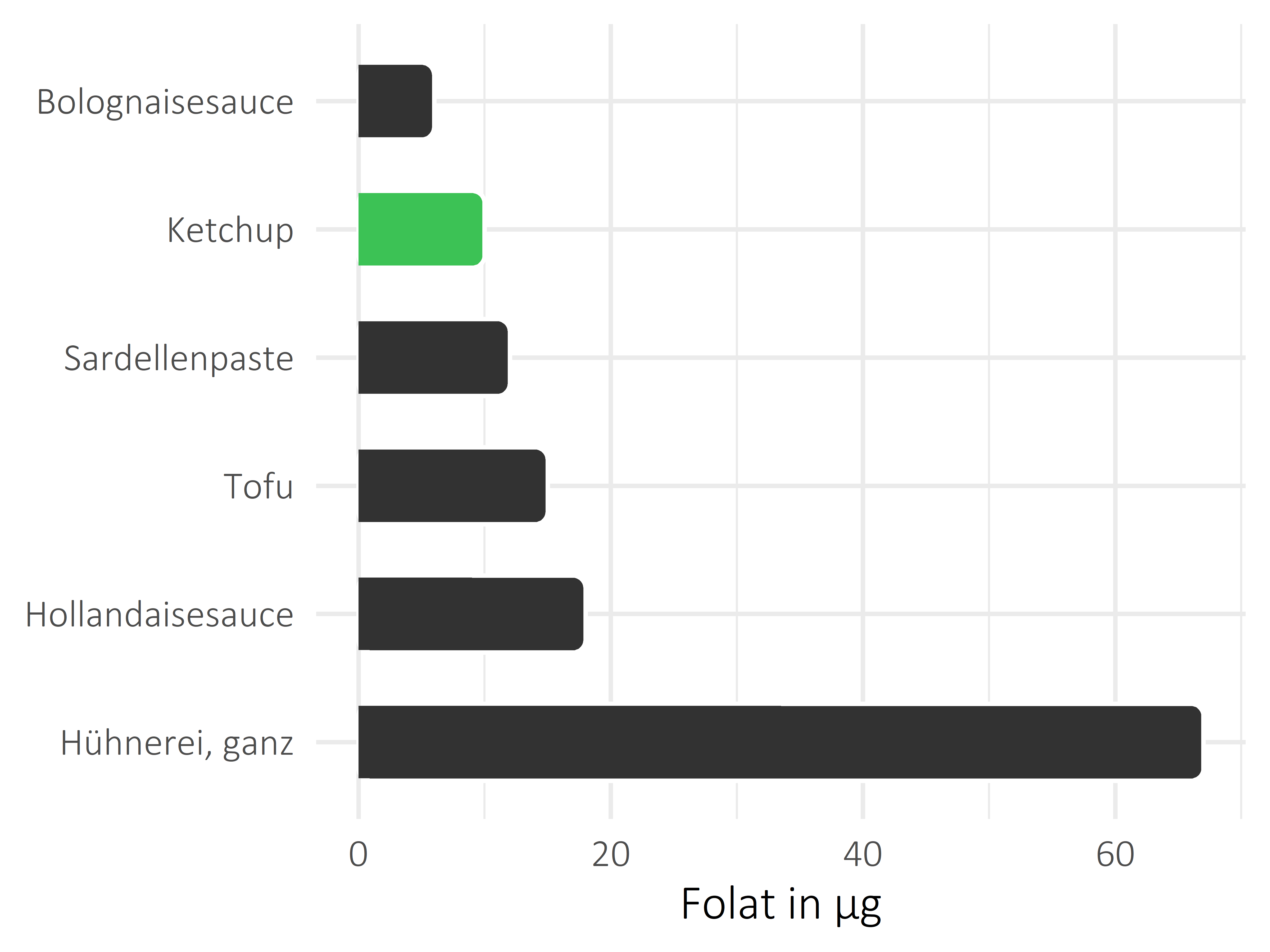 Saucen, Zutaten und Gewürze Folat