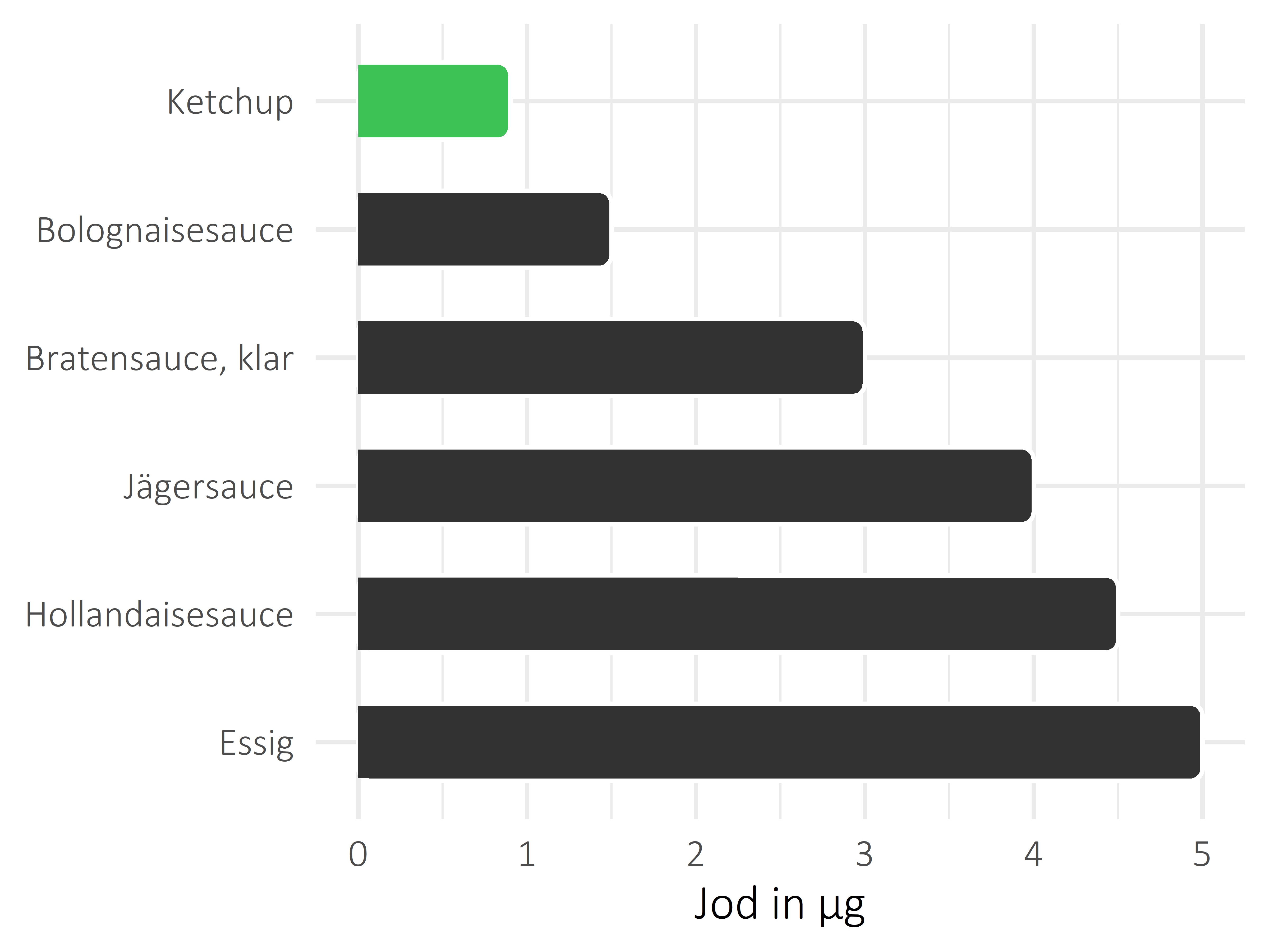 Saucen, Zutaten und Gewürze Jod