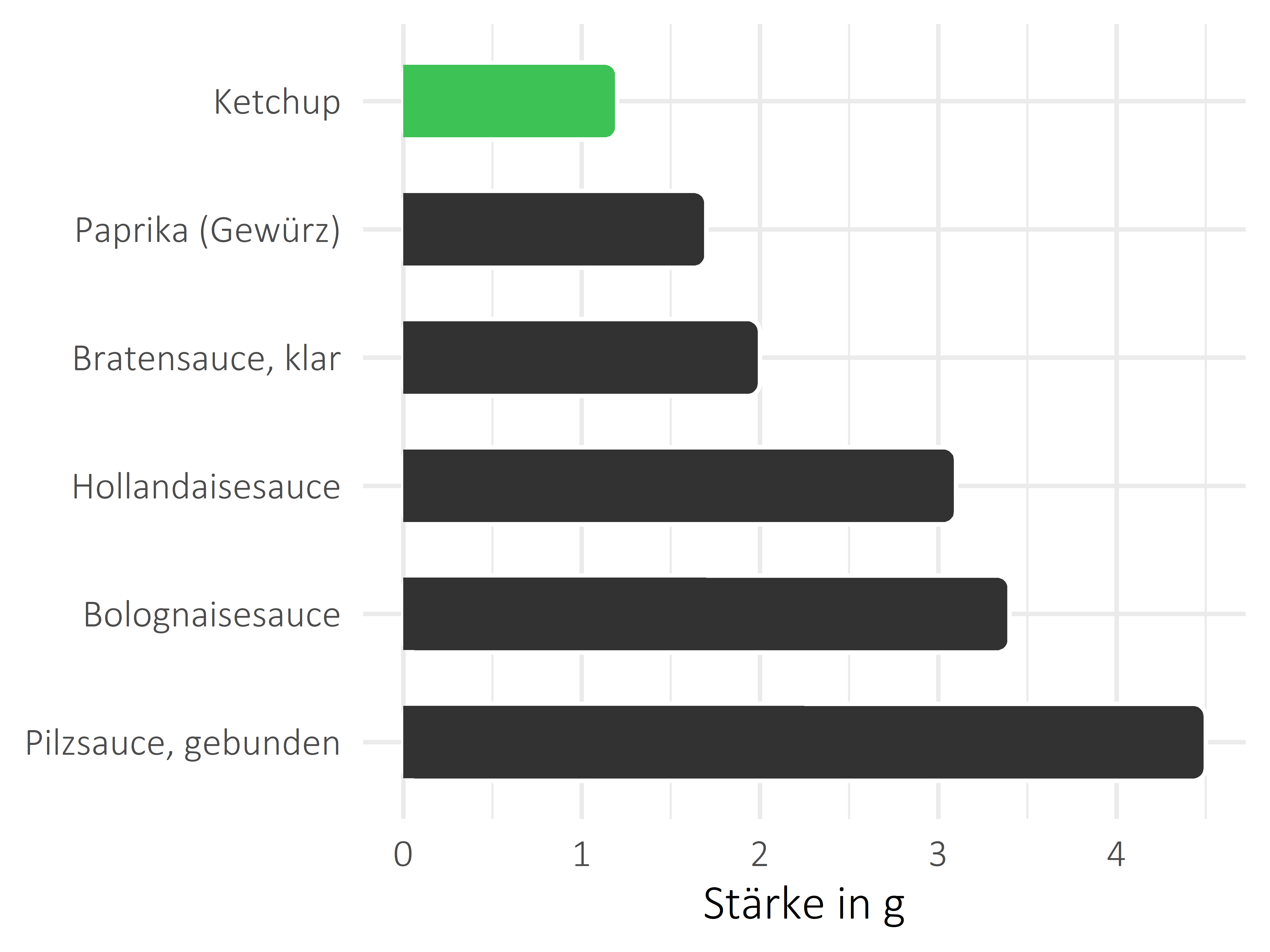 Saucen, Zutaten und Gewürze Stärke