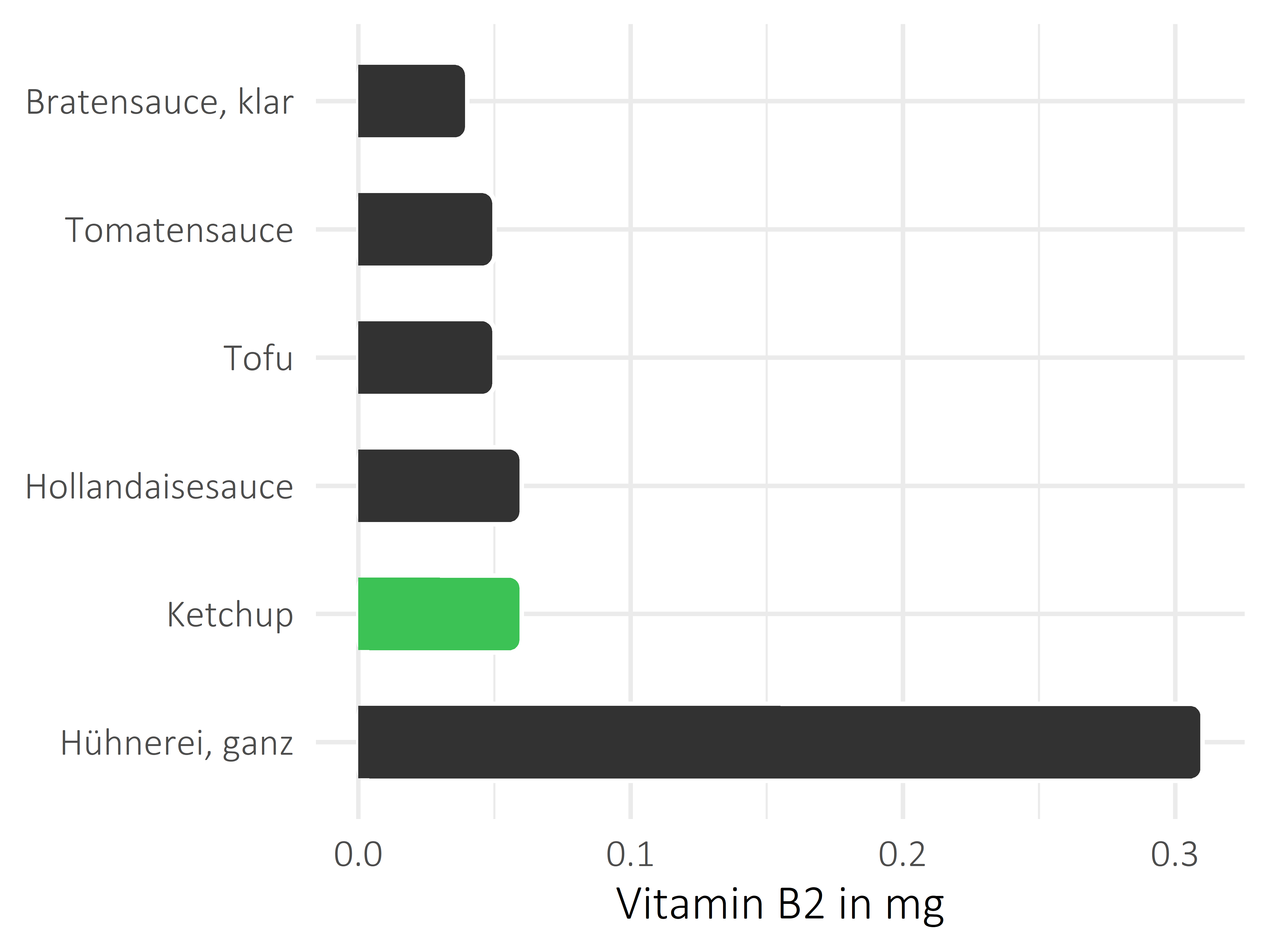 Saucen, Zutaten und Gewürze Vitamin B2