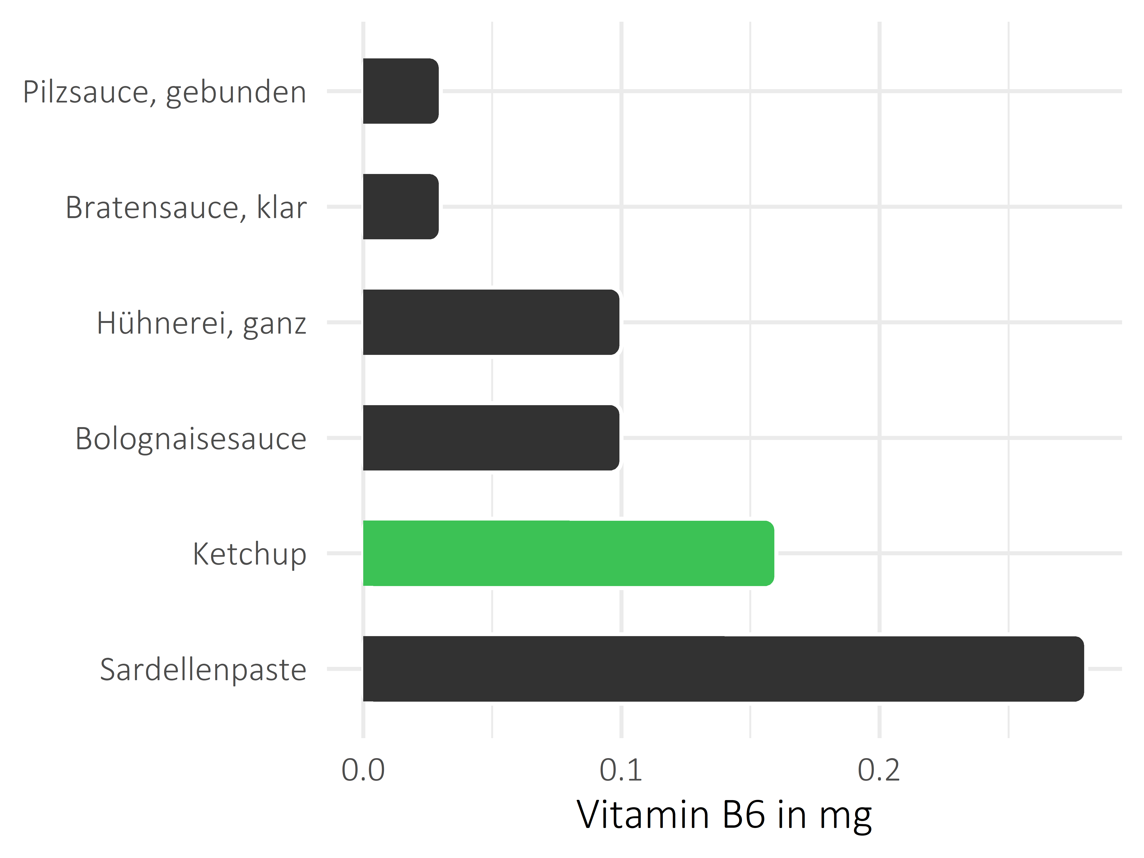 Saucen, Zutaten und Gewürze Pyridoxin