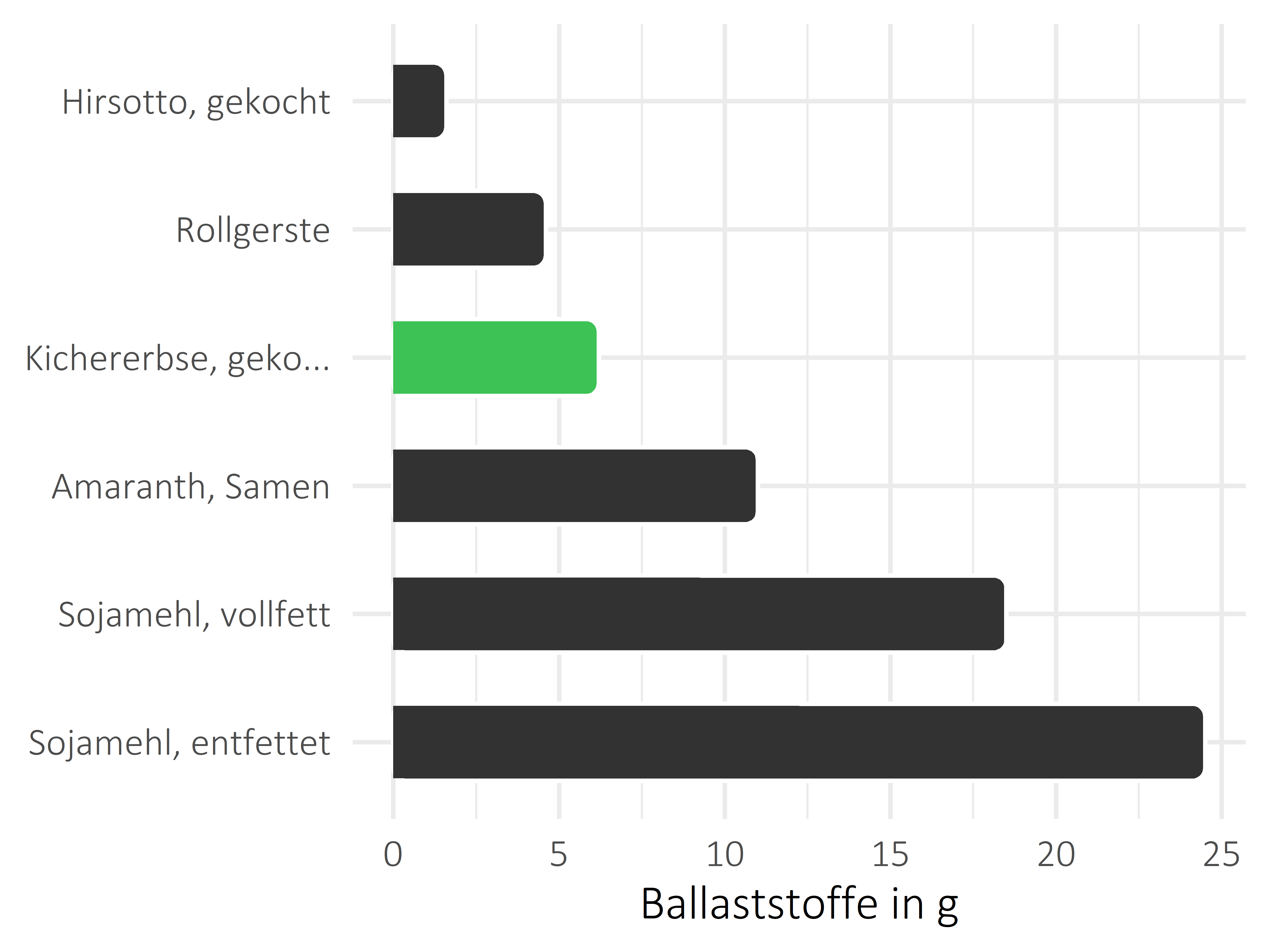 Getreideprodukte, Hülsenfrüchte und Kartoffeln Ballaststoffe