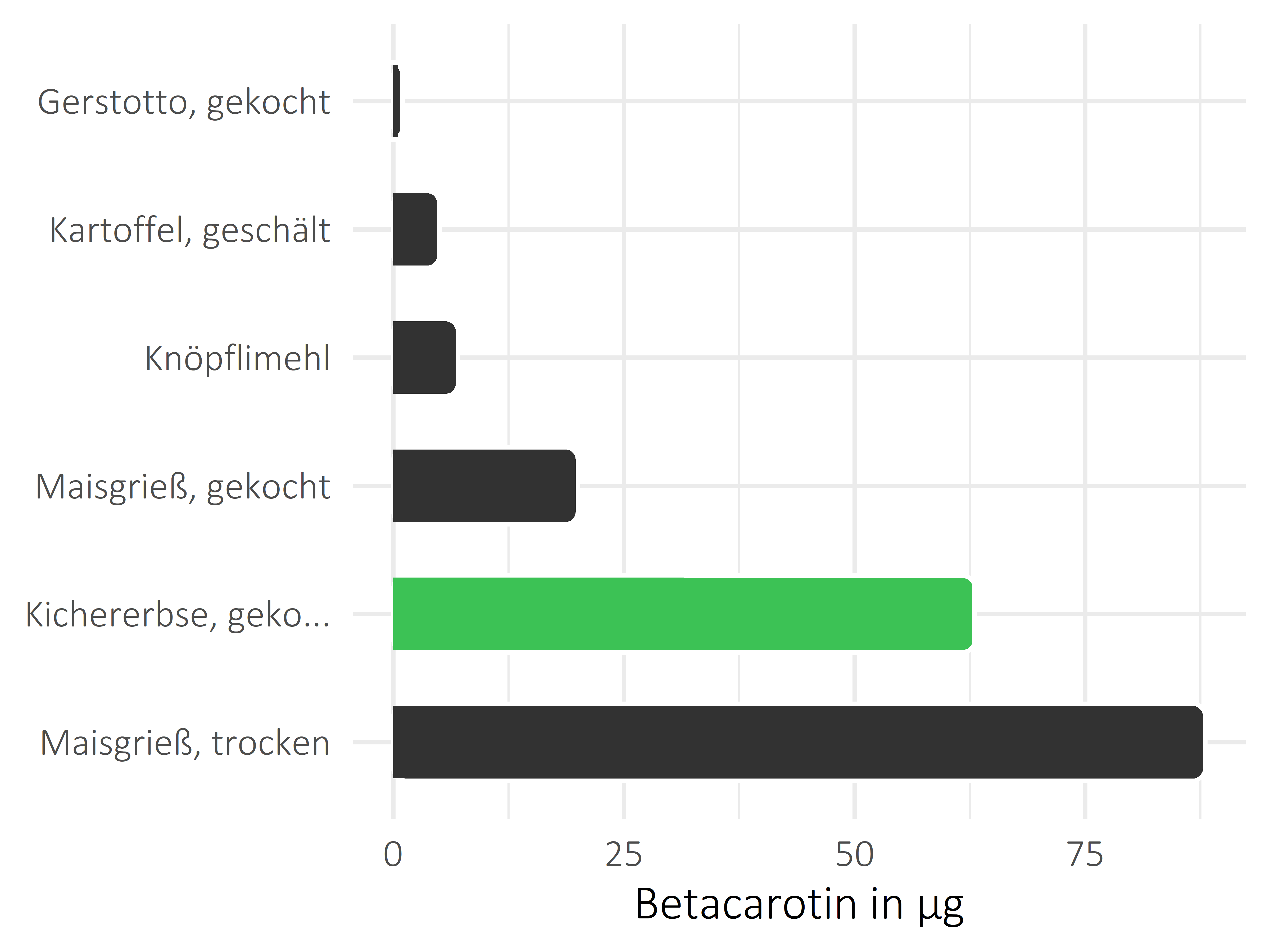 Getreideprodukte, Hülsenfrüchte und Kartoffeln Betacarotin