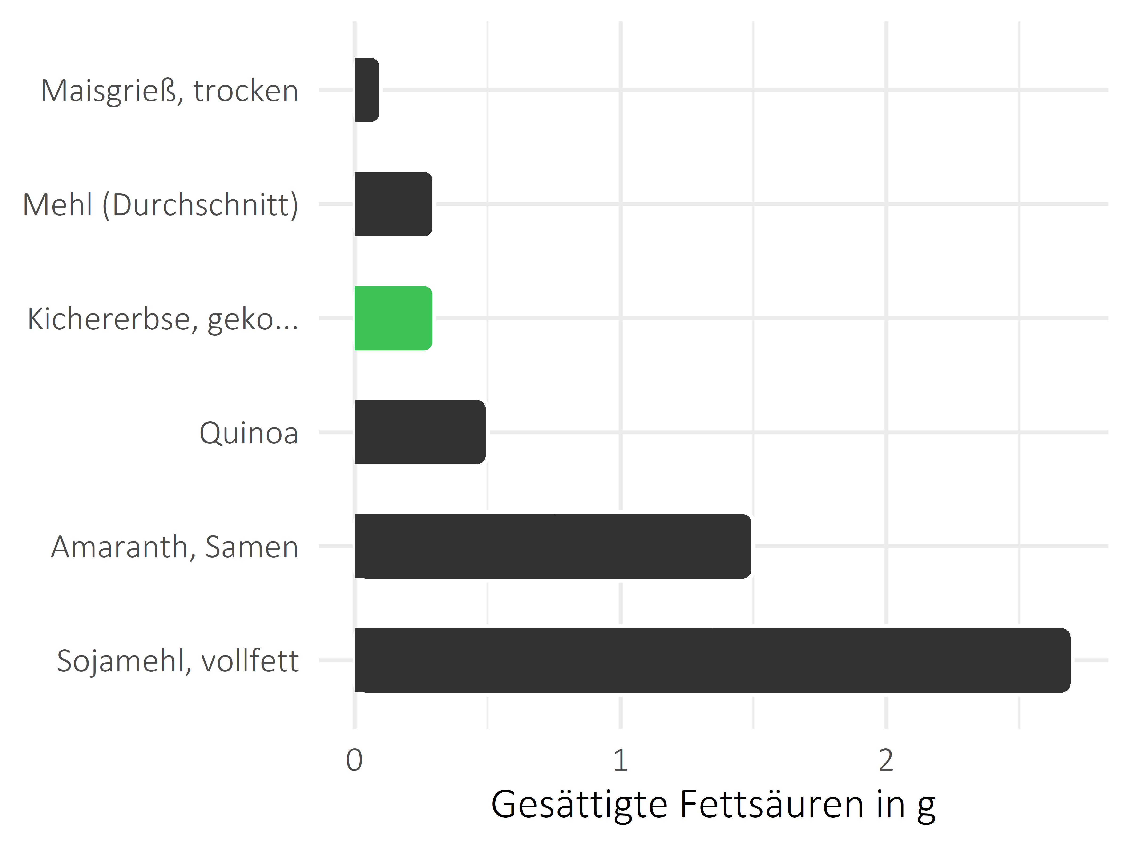 Getreideprodukte, Hülsenfrüchte und Kartoffeln gesättigte Fettsäuren