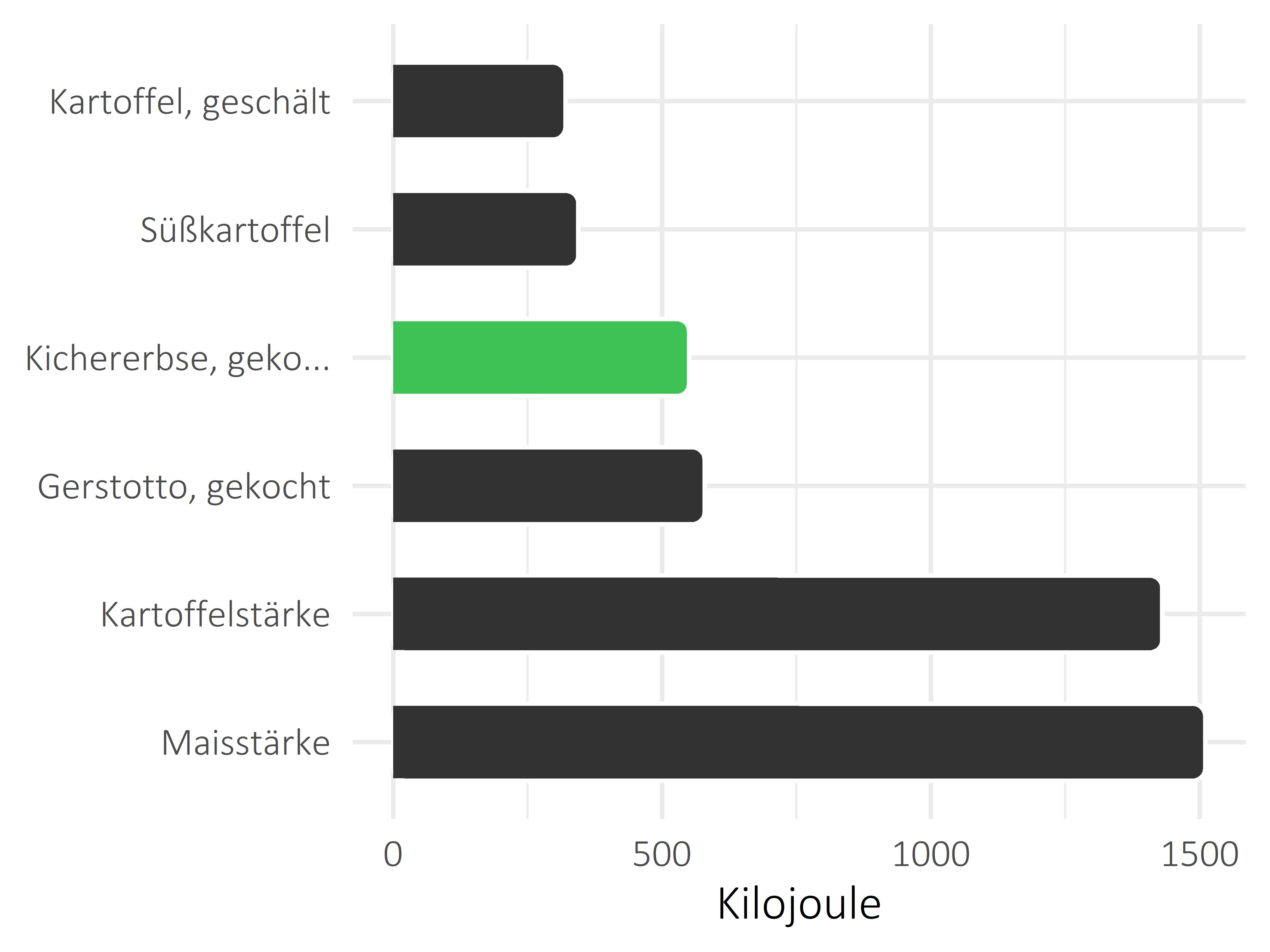 Getreideprodukte, Hülsenfrüchte und Kartoffeln Kilojoule