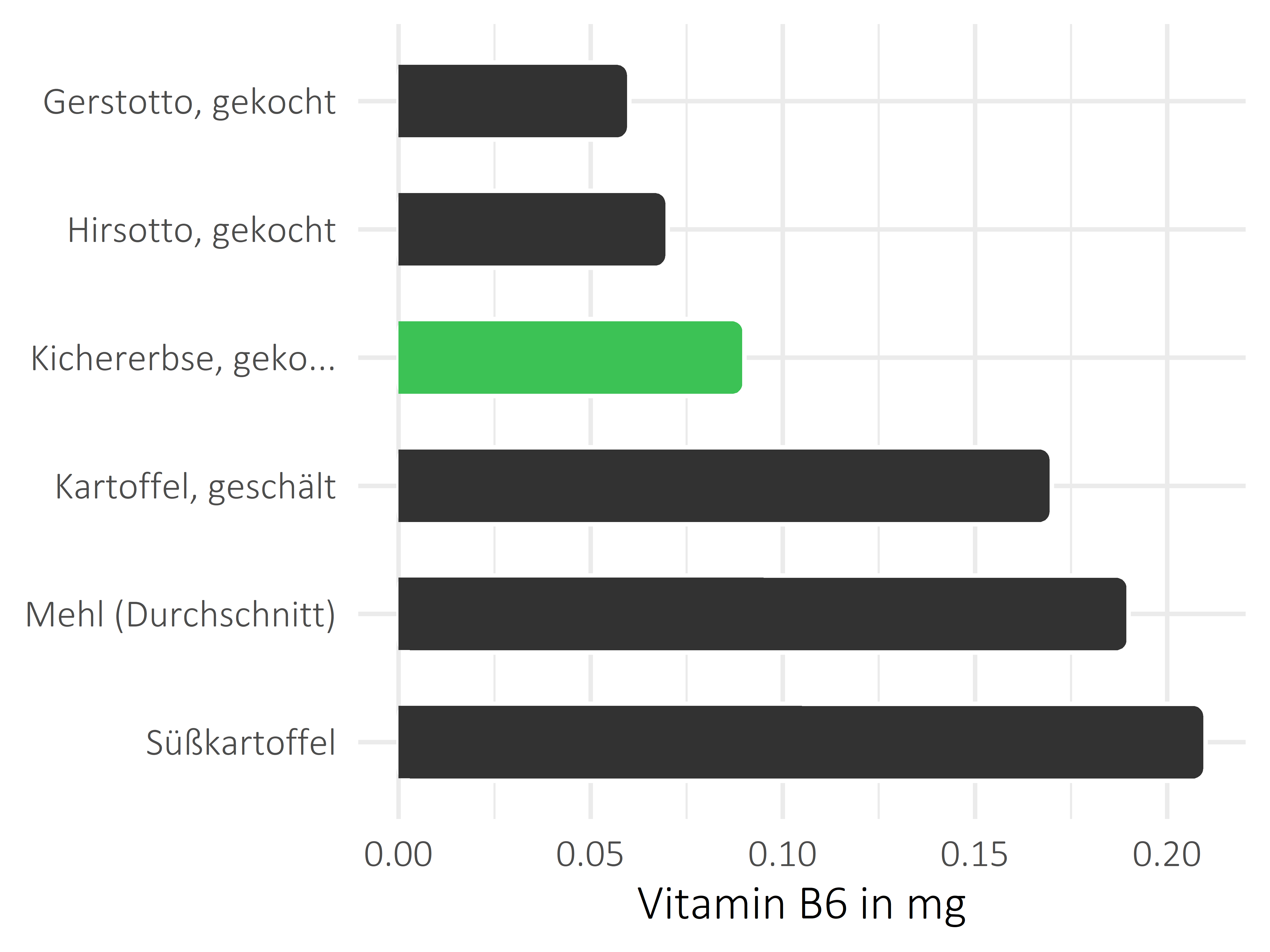 Getreideprodukte, Hülsenfrüchte und Kartoffeln Pyridoxin