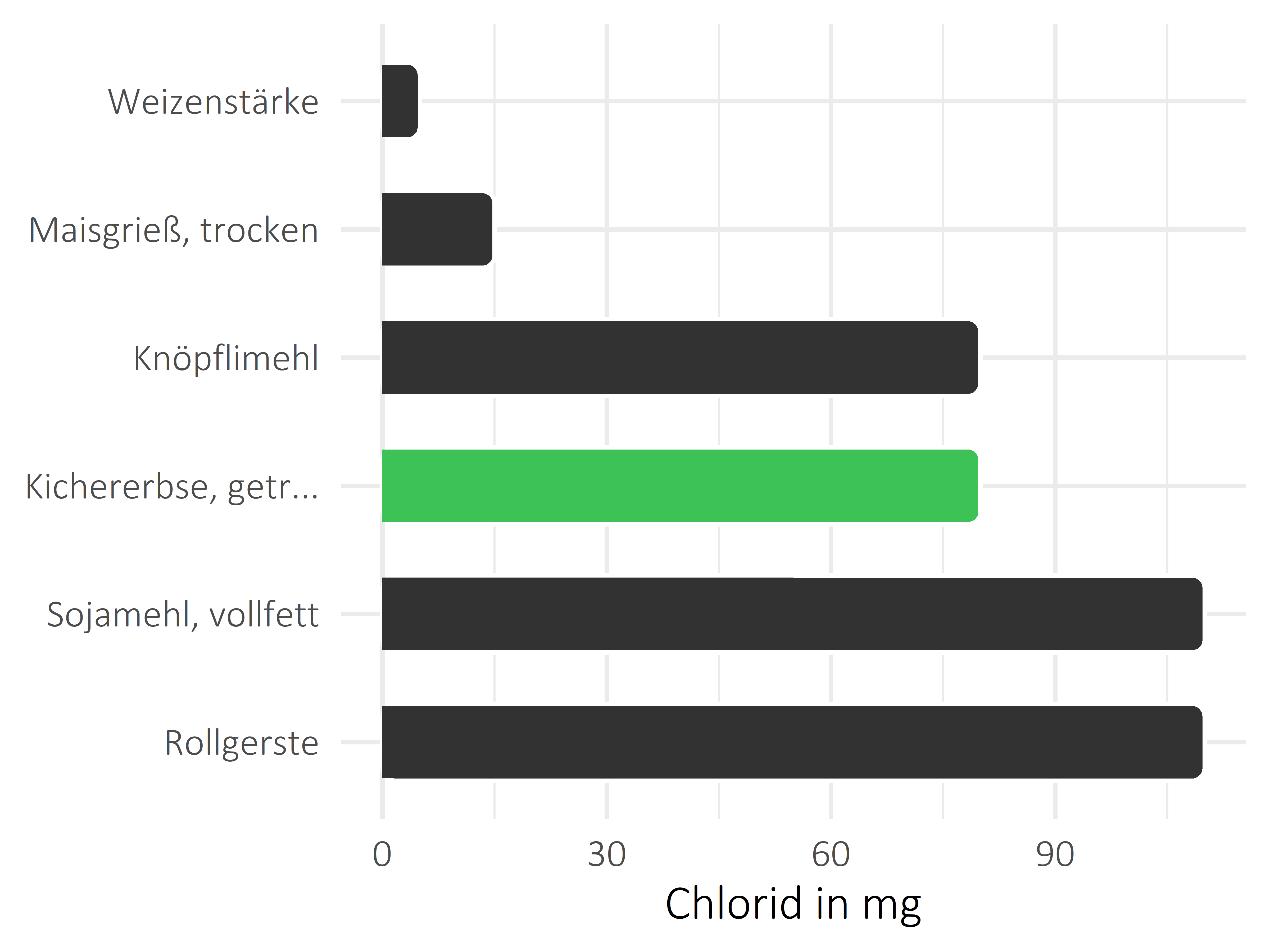 Getreideprodukte, Hülsenfrüchte und Kartoffeln Chlorid