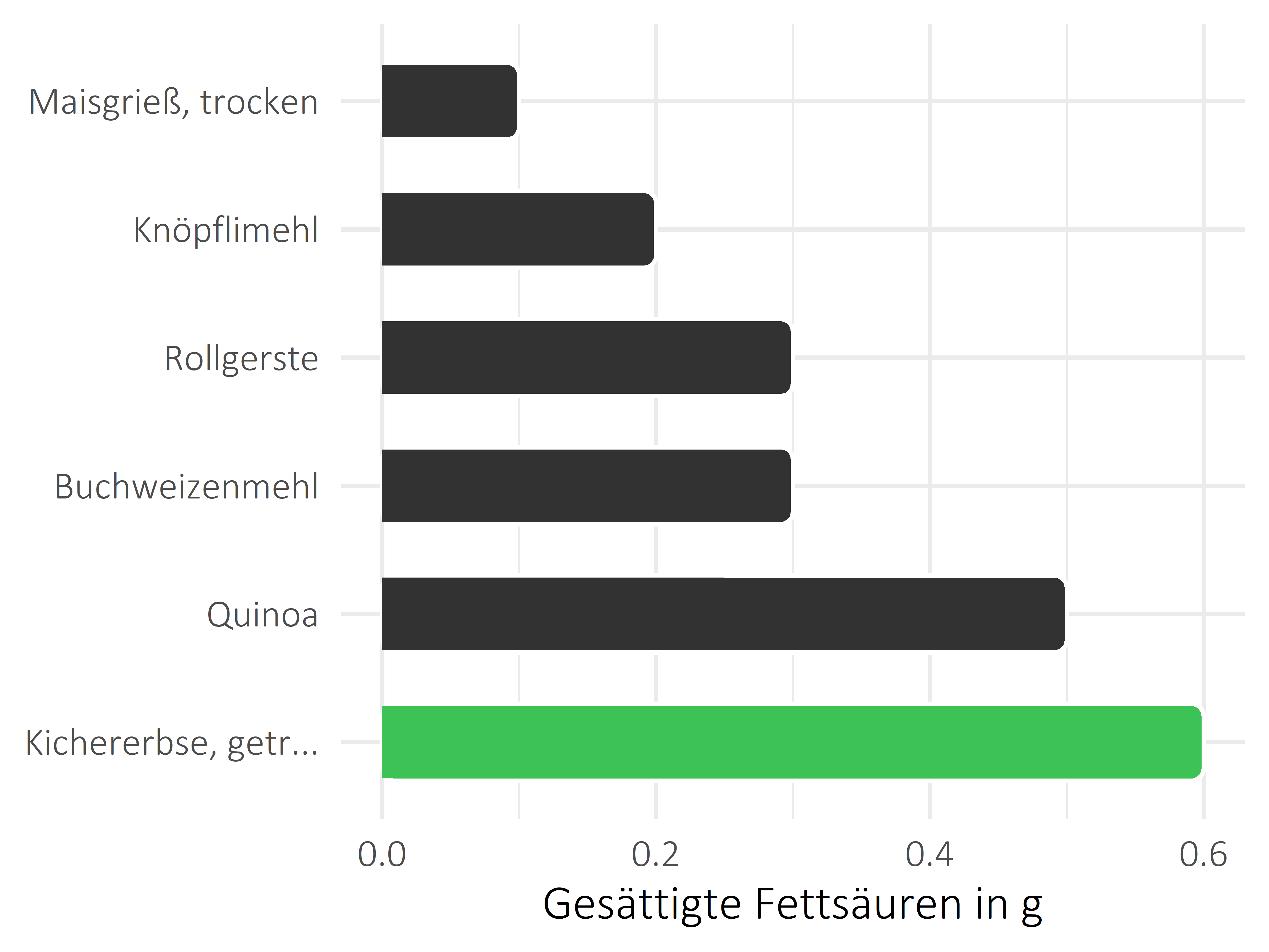 Getreideprodukte, Hülsenfrüchte und Kartoffeln gesättigte Fettsäuren