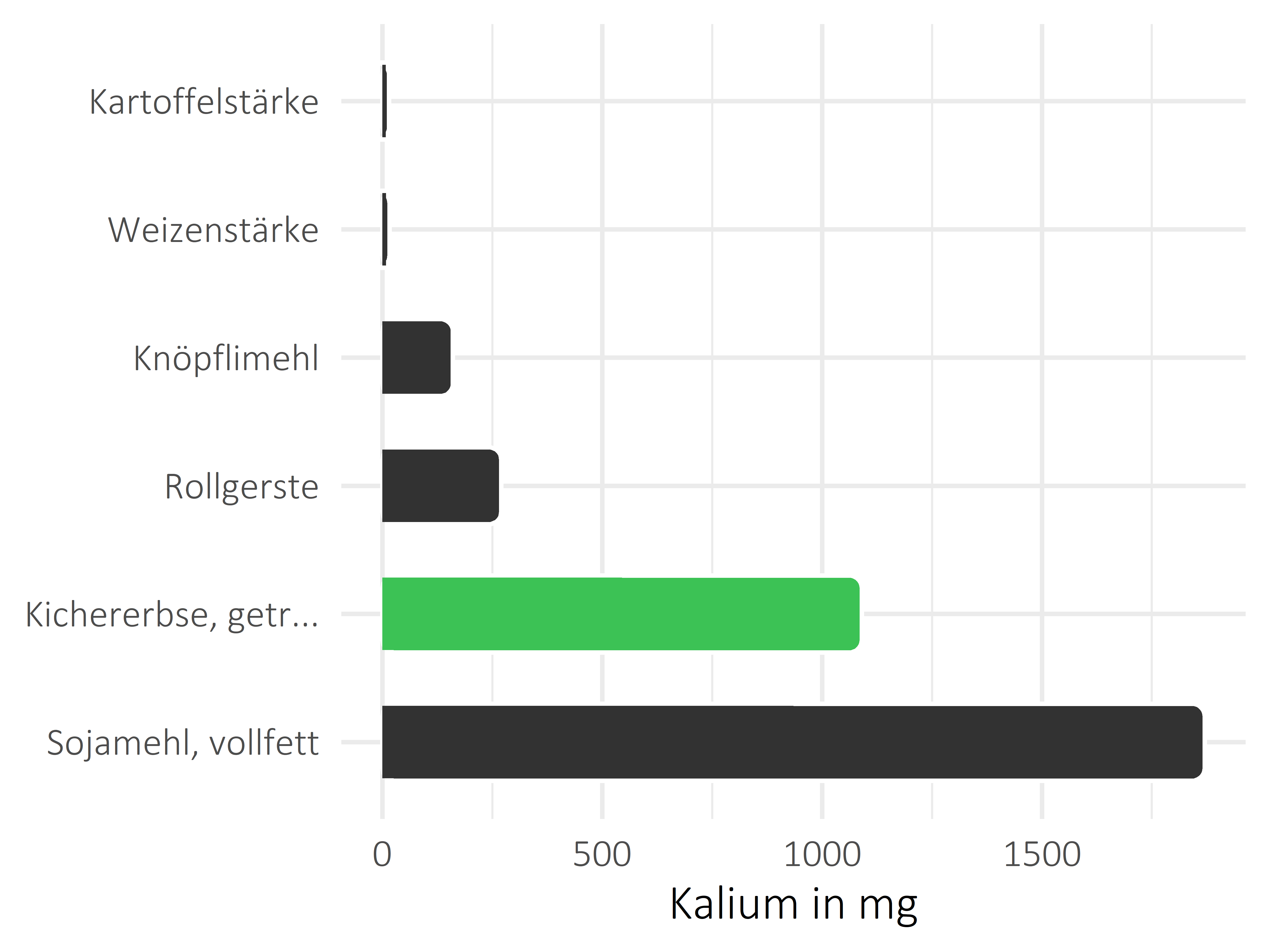 Getreideprodukte, Hülsenfrüchte und Kartoffeln Kalium