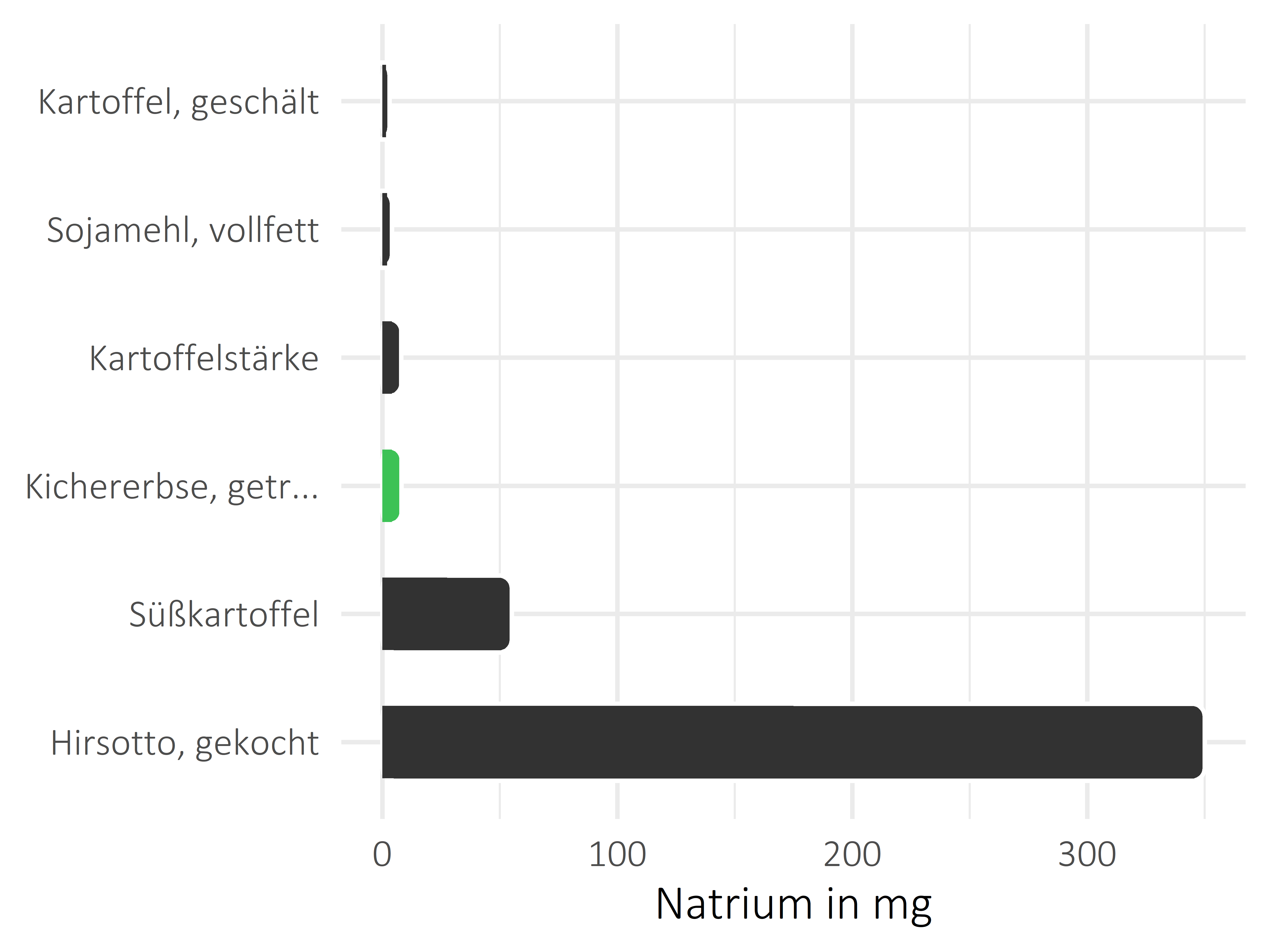 Getreideprodukte, Hülsenfrüchte und Kartoffeln Natrium