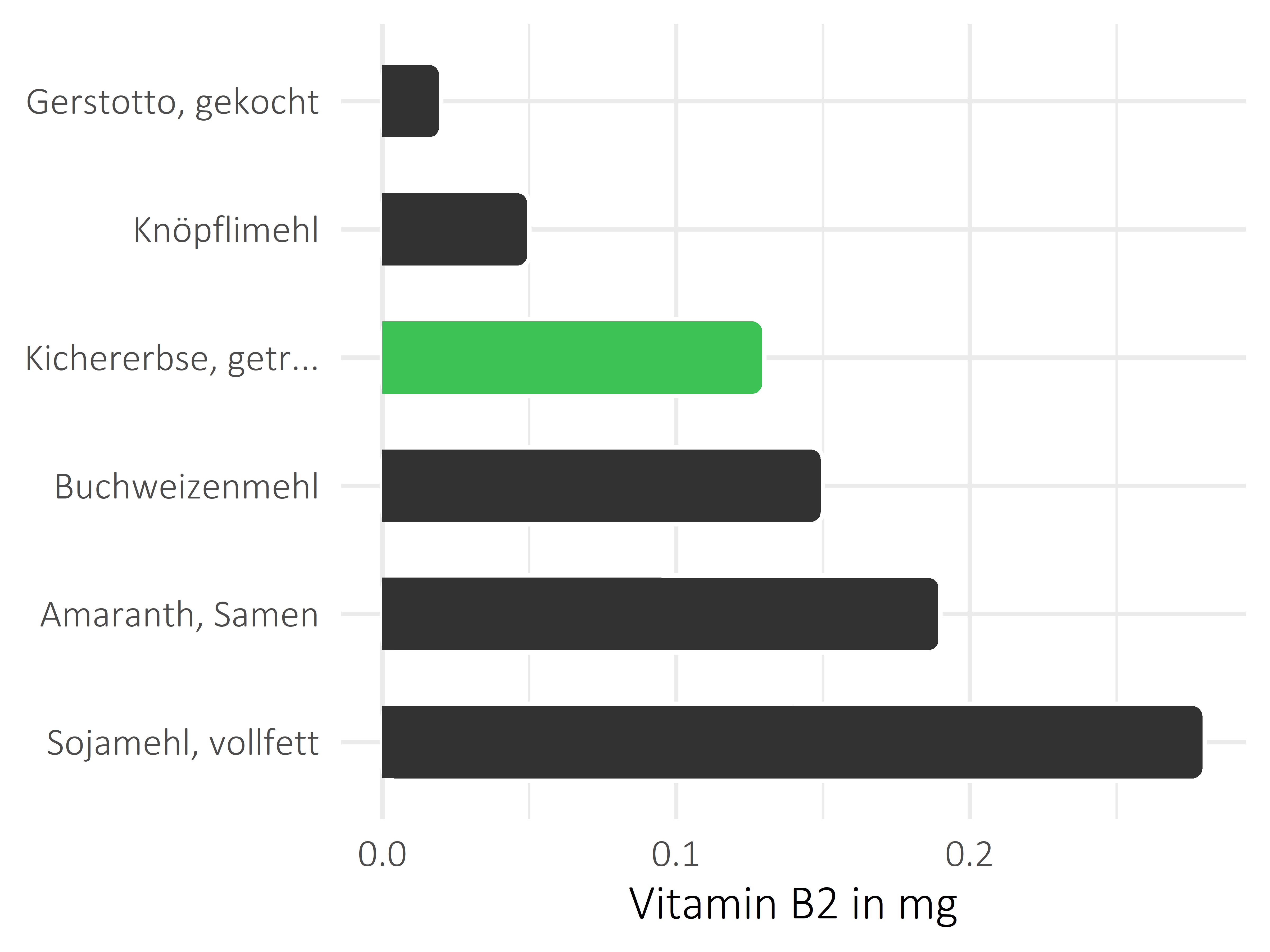 Getreideprodukte, Hülsenfrüchte und Kartoffeln Riboflavin