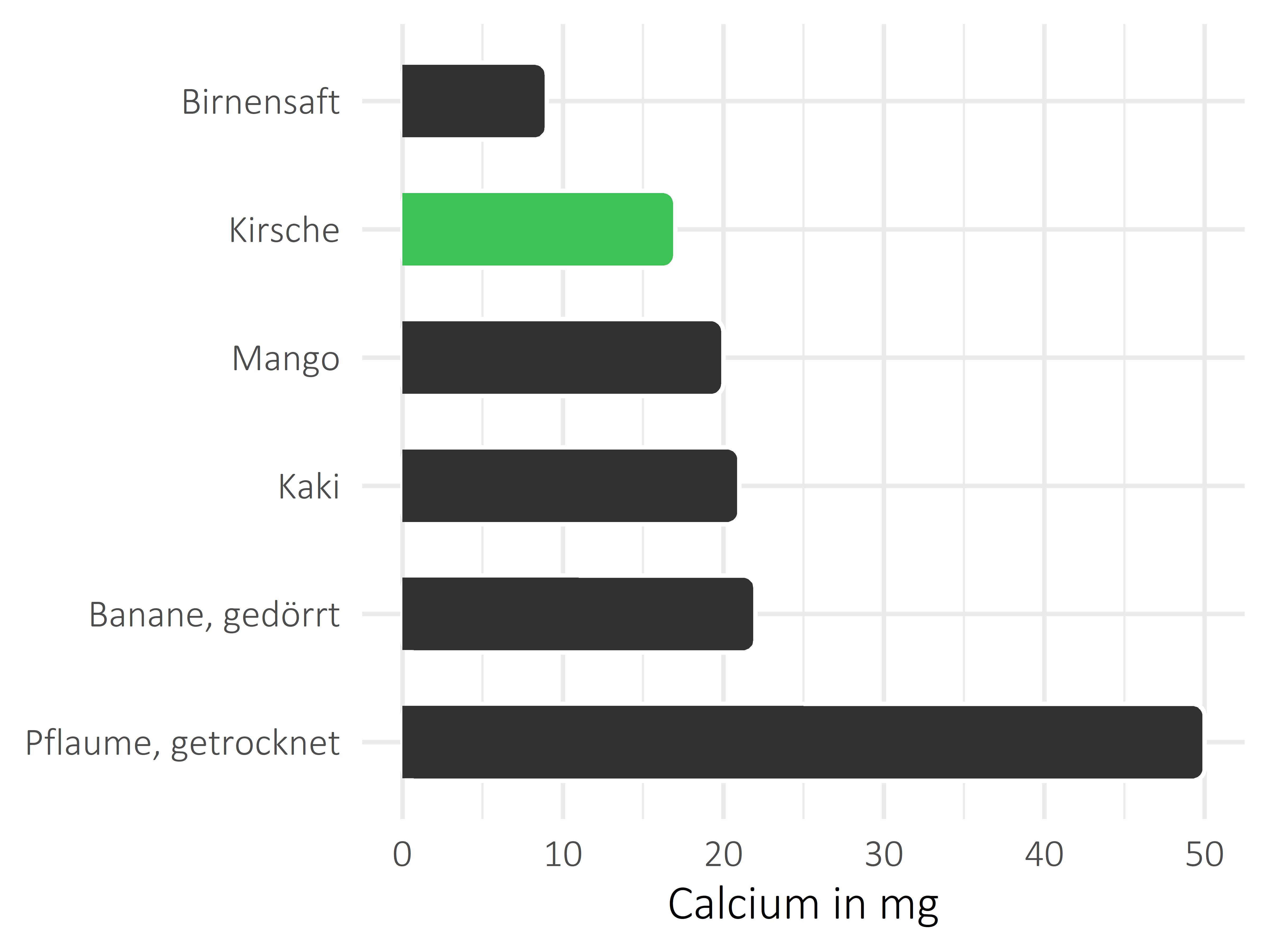 Früchte Calcium