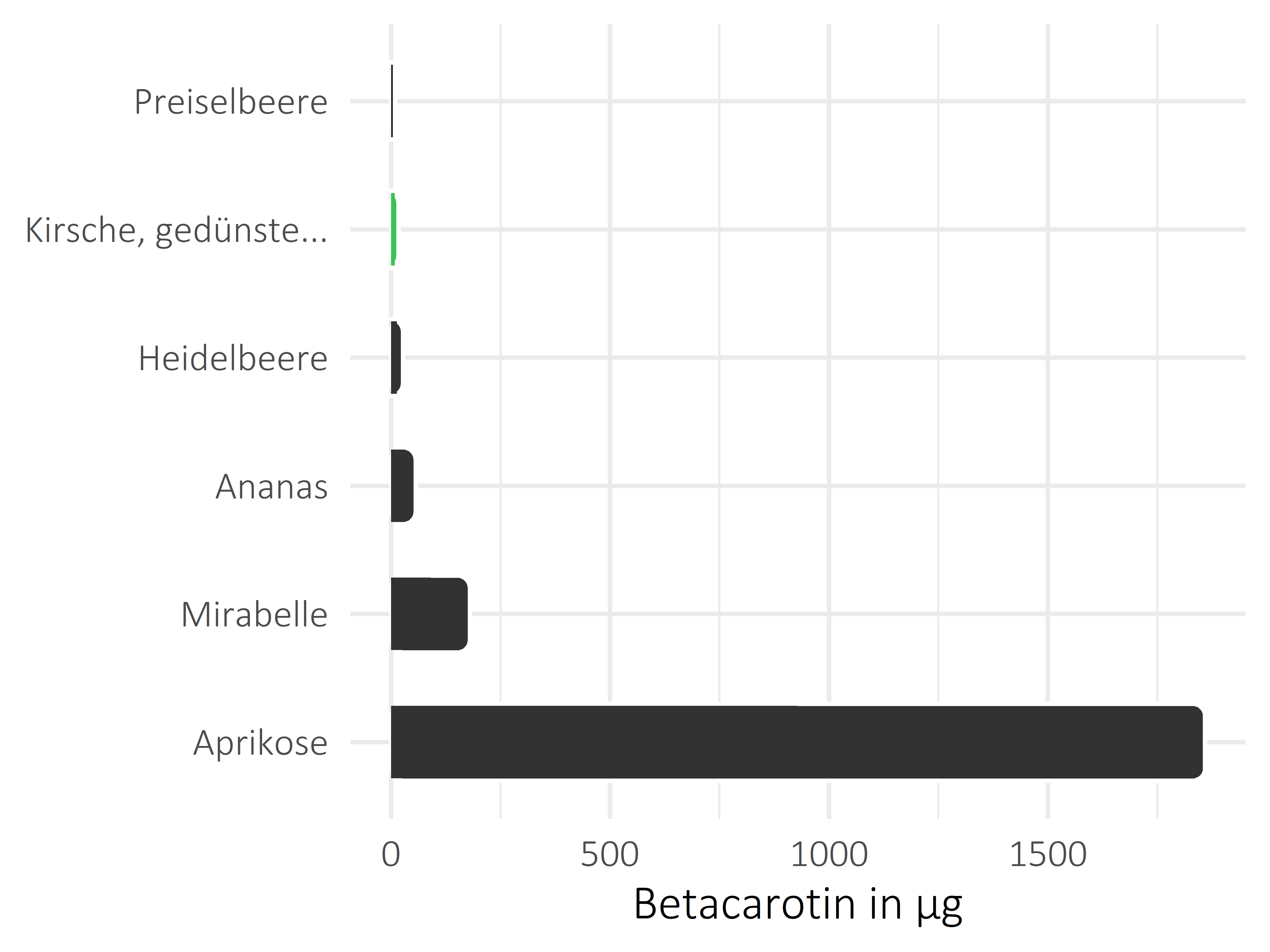 Früchte Betacarotin